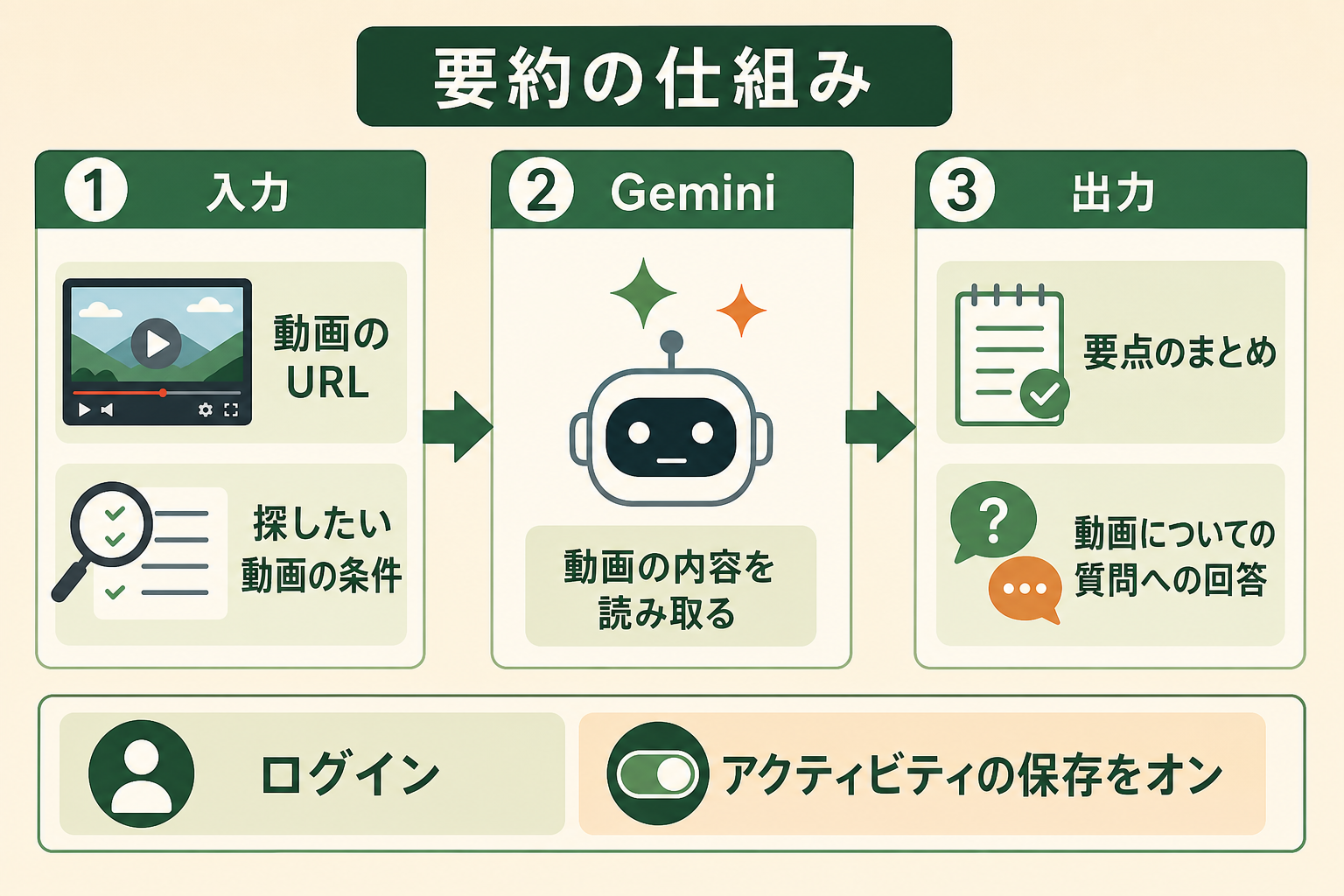要約の仕組みの図解。動画のURL、探したい動画の条件、Gemini、要点のまとめ、動画についての質問への回答、ログイン