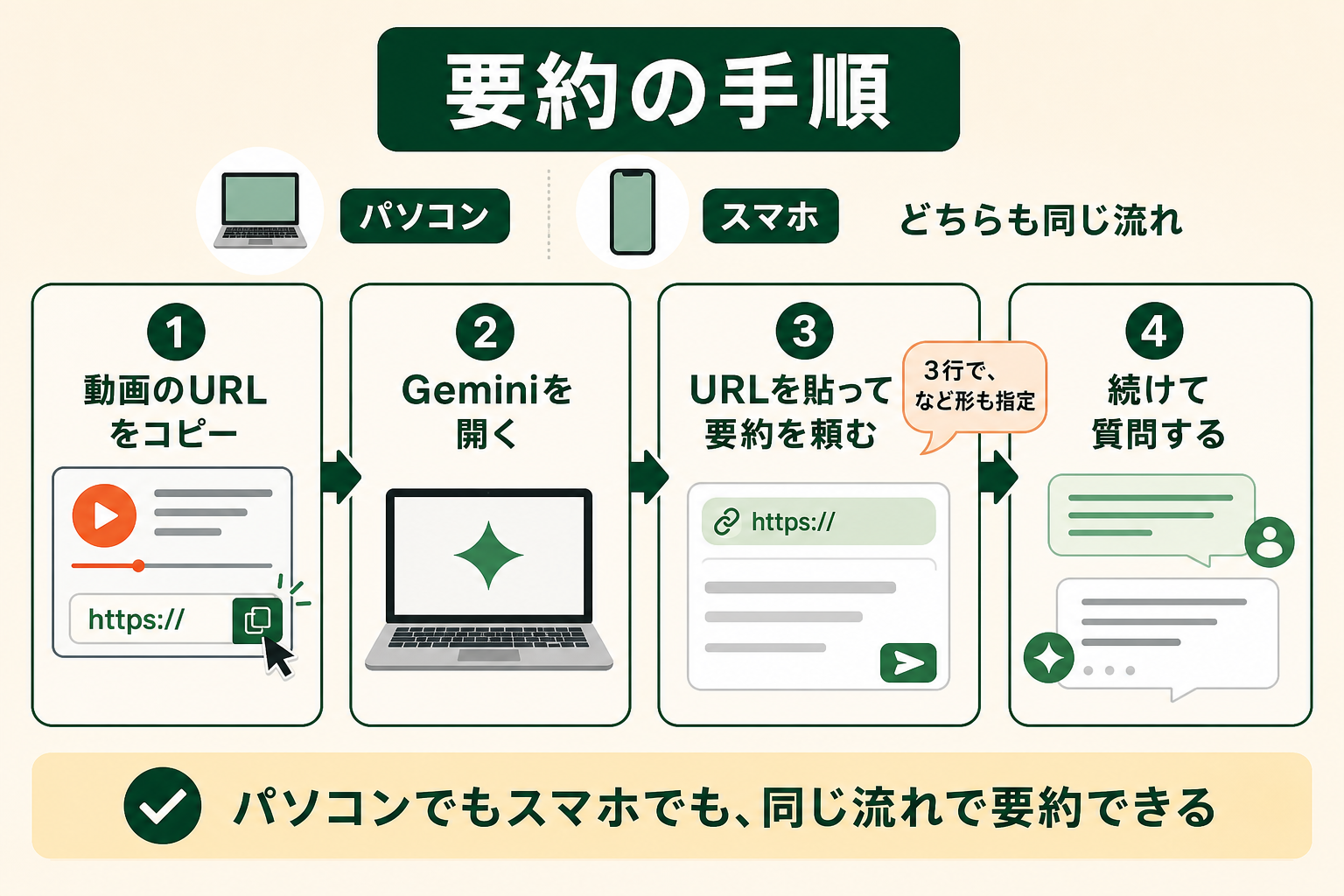 要約の手順の図解。1 動画のURLをコピー、2 Geminiを開く、3 URLを貼って要約を頼む、4 続けて質問する、パソコン、スマホ