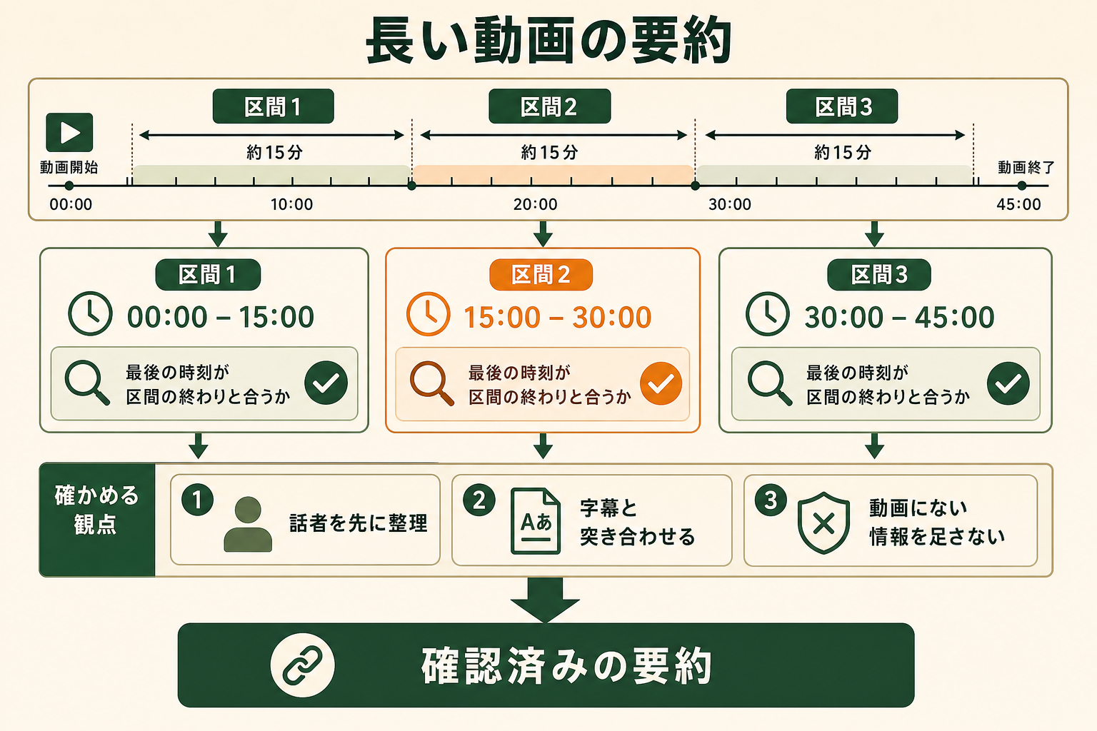 長い動画の要約の図解。区間1、区間2、区間3、最後の時刻が区間の終わりと合うか、話者を先に整理、字幕と突き合わせる