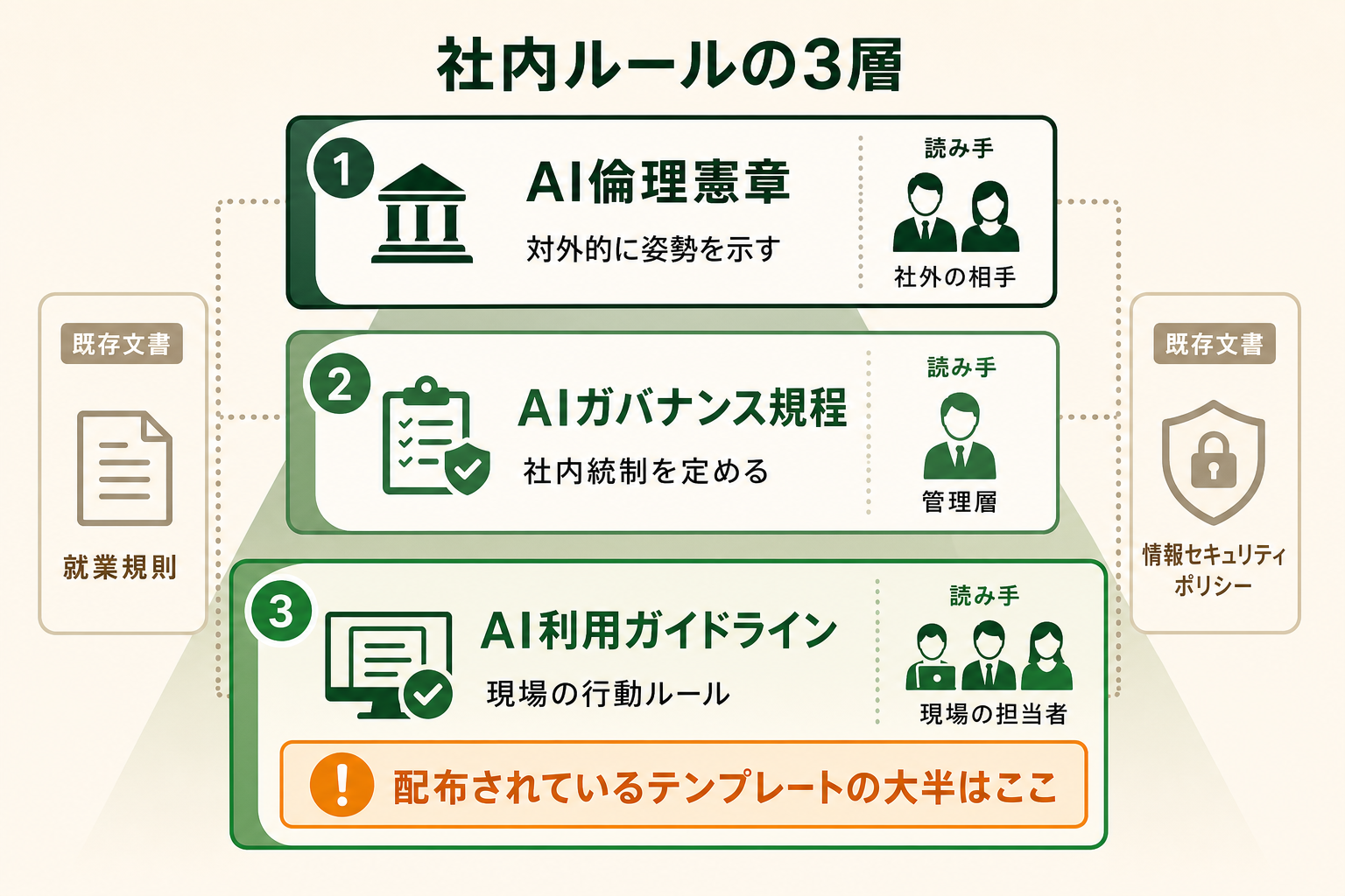 生成AIに関する社内文書の3層構造。AI倫理憲章・AIガバナンス規程・AI利用ガイドラインの階層と、配布されているテンプレートの大半が最下層のAI利用ガイドラインにあたることを示した図解