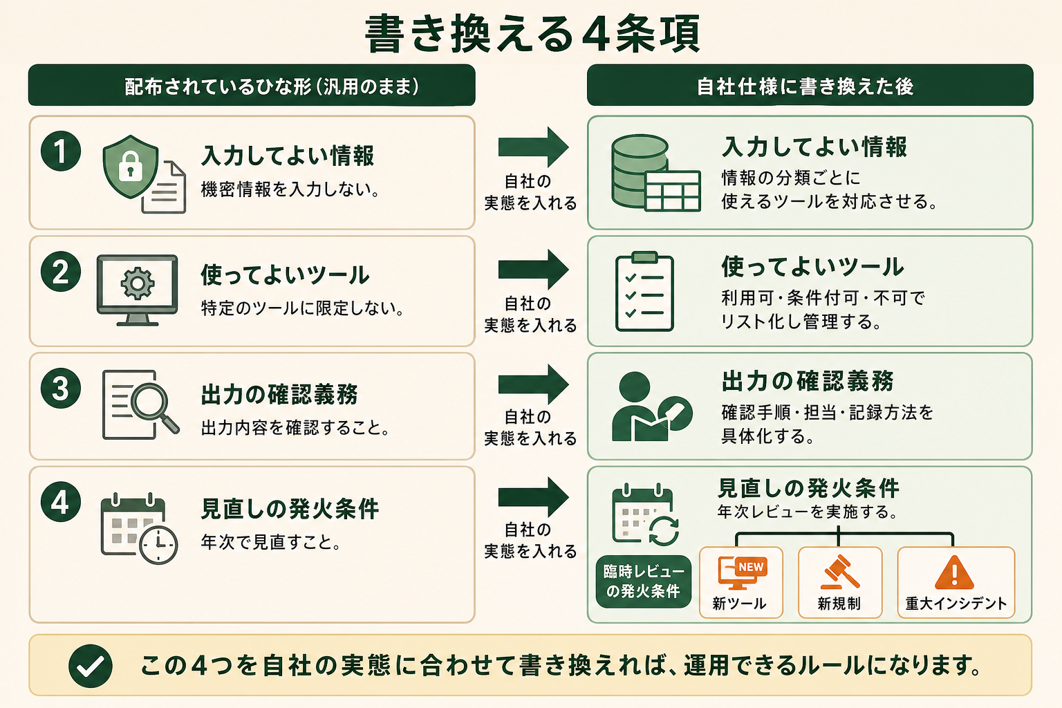 配布されているひな形と自社仕様に書き換えた後の対比。入力してよい情報・使ってよいツール・出力の確認義務・見直しの発火条件という書き換える4条項を示した図解