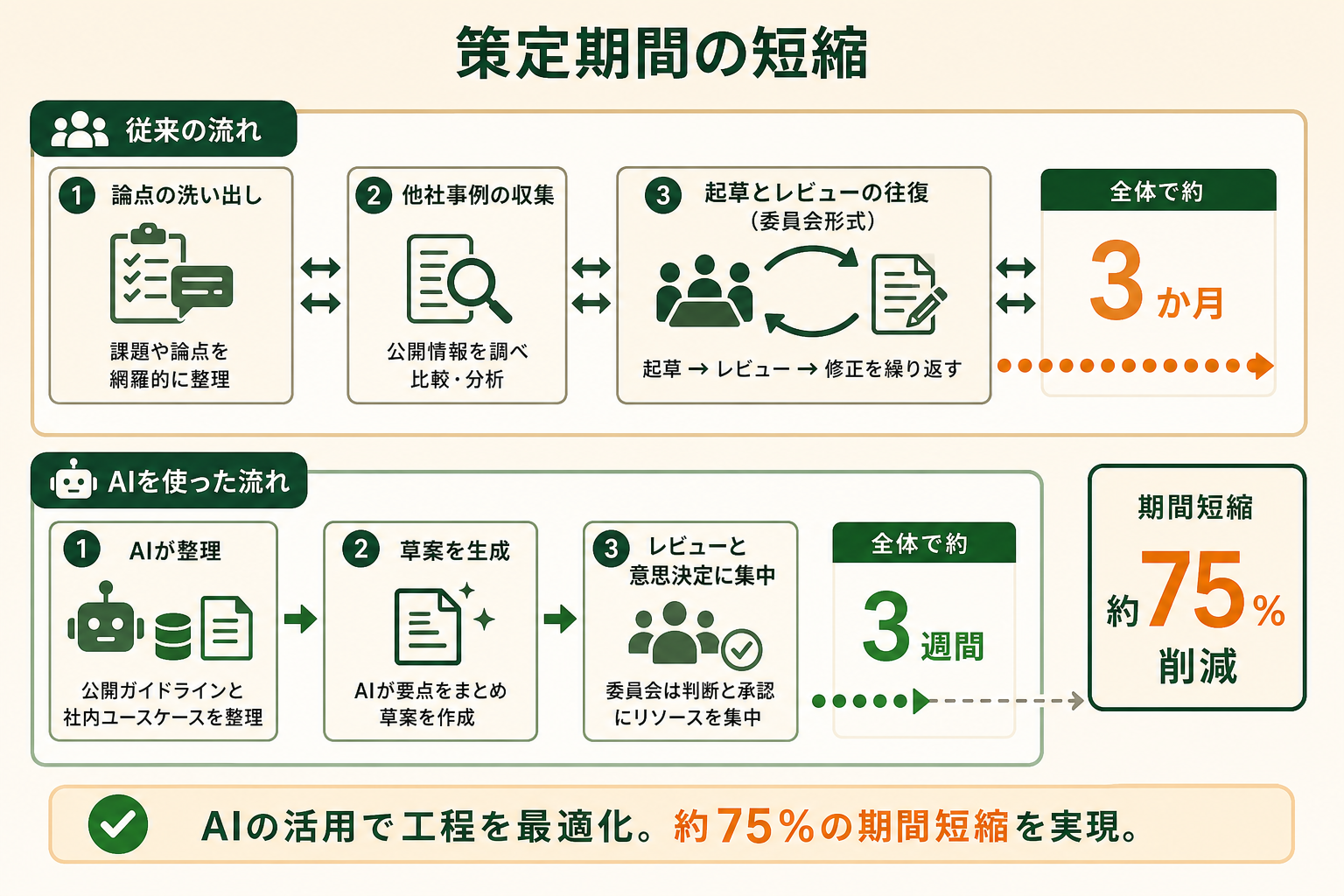 ガイドライン策定の流れの対比。委員会形式で約3か月かかっていた工程が、AIに論点整理と草案作成を任せることで約3週間に短縮される流れを示した図解
