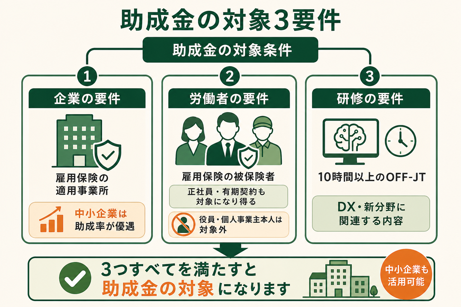 生成AI研修の助成金（人材開発支援助成金）を受けるために満たすべき対象条件を、3つの要件として一目で整理し、中小企業でも使えることを伝える。