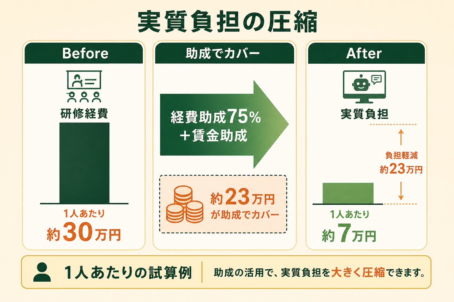 助成金を使うと生成AI研修の費用負担がどこまで下がるかを、Before（助成前）とAfter（助成後の実質負担）の対比で直感的に示す。