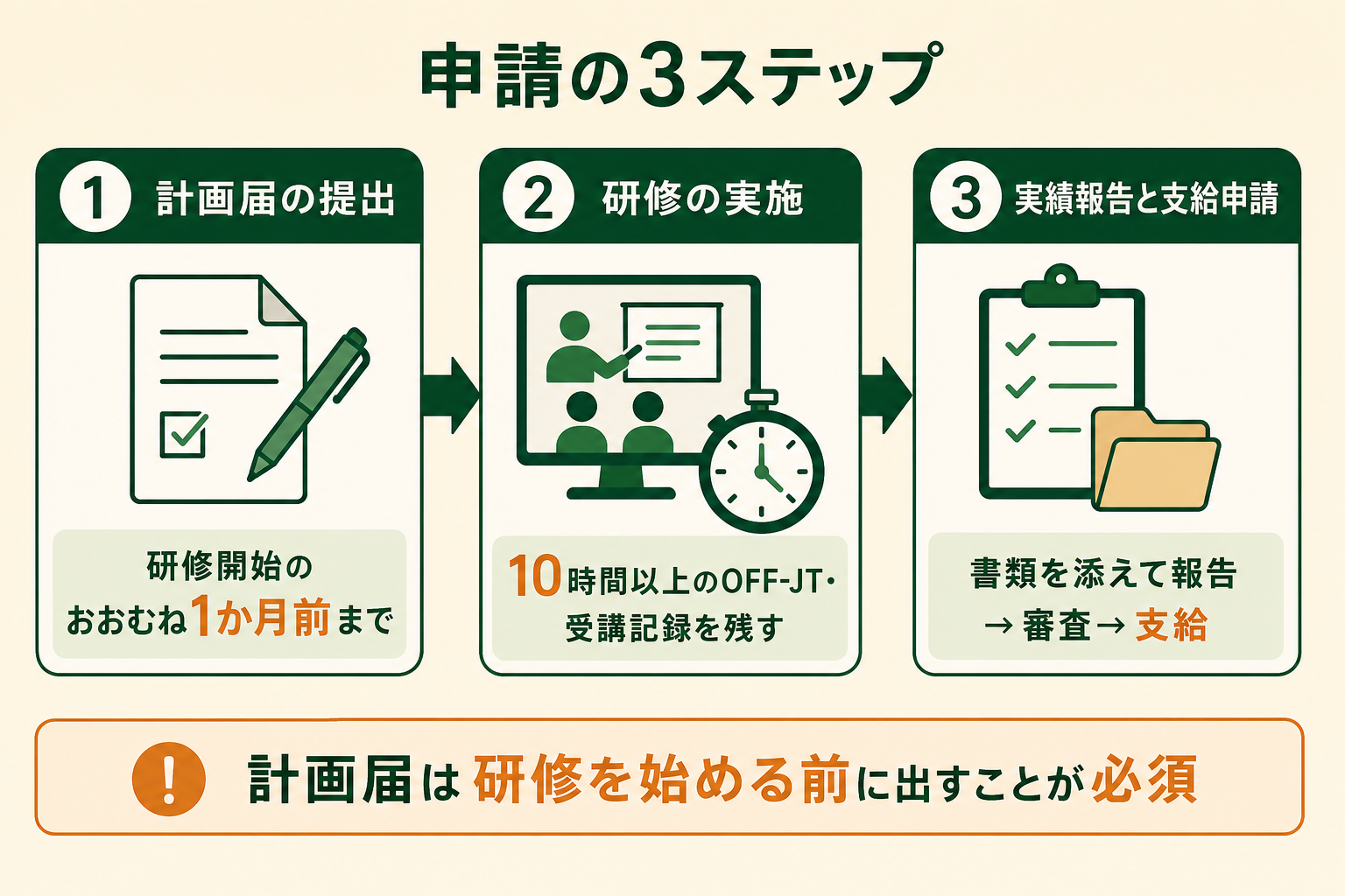助成金の申請から受給までの流れを、3つのステップの左から右への時系列フローで整理し、計画届の事前提出が必須である点を伝える。