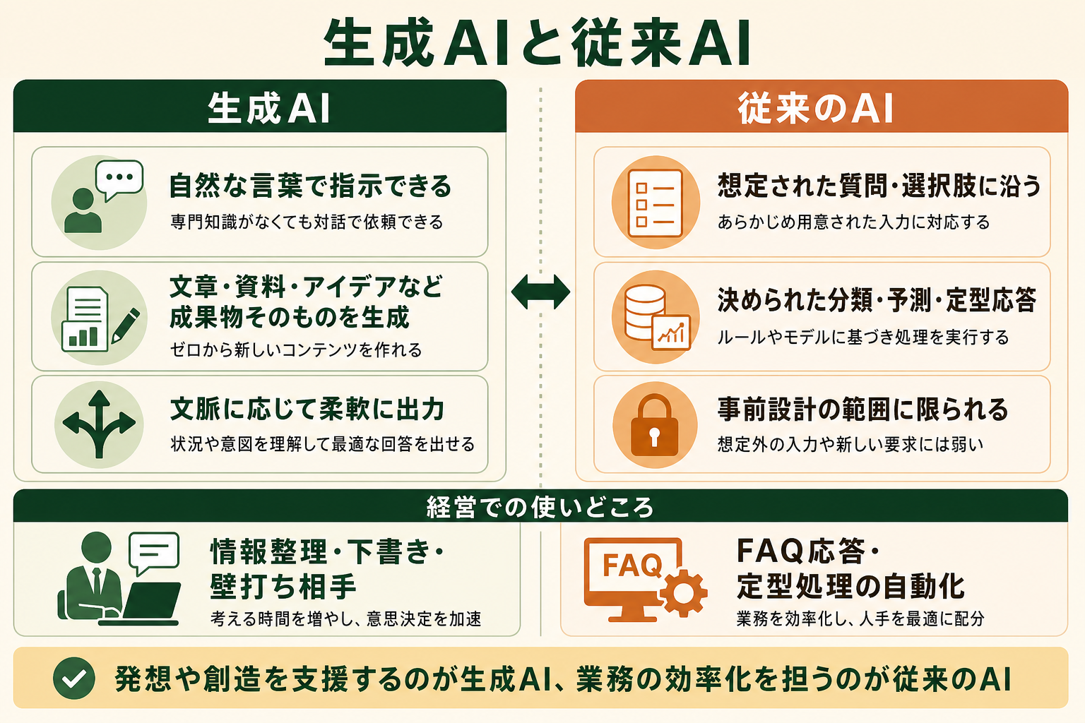 生成AIと従来のAIの性質の違いを、経営者が一目で理解できるように対比で見せる。
