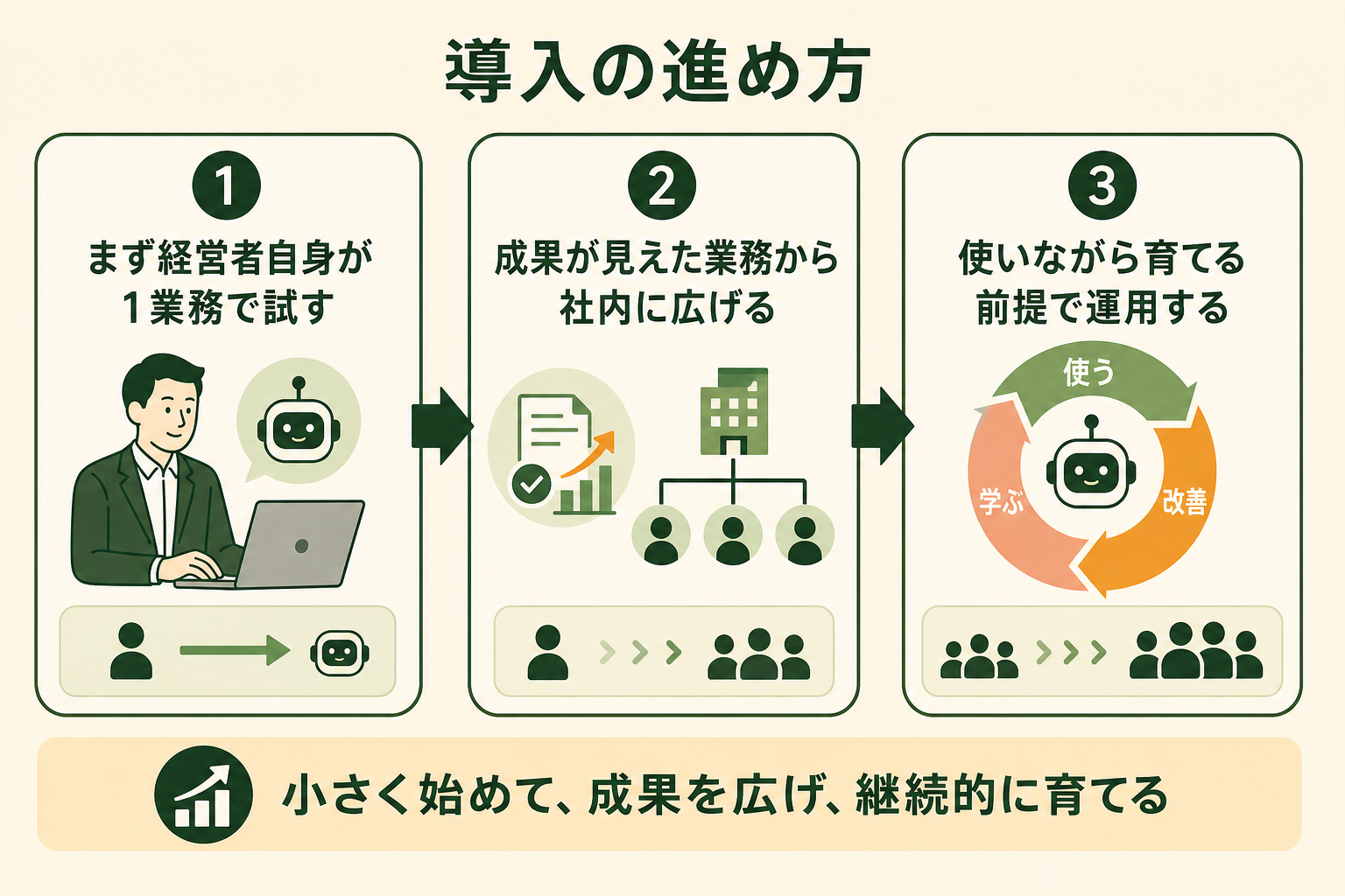 生成AIを無理なく社内に広げるための順序を、3ステップのフローで示す。