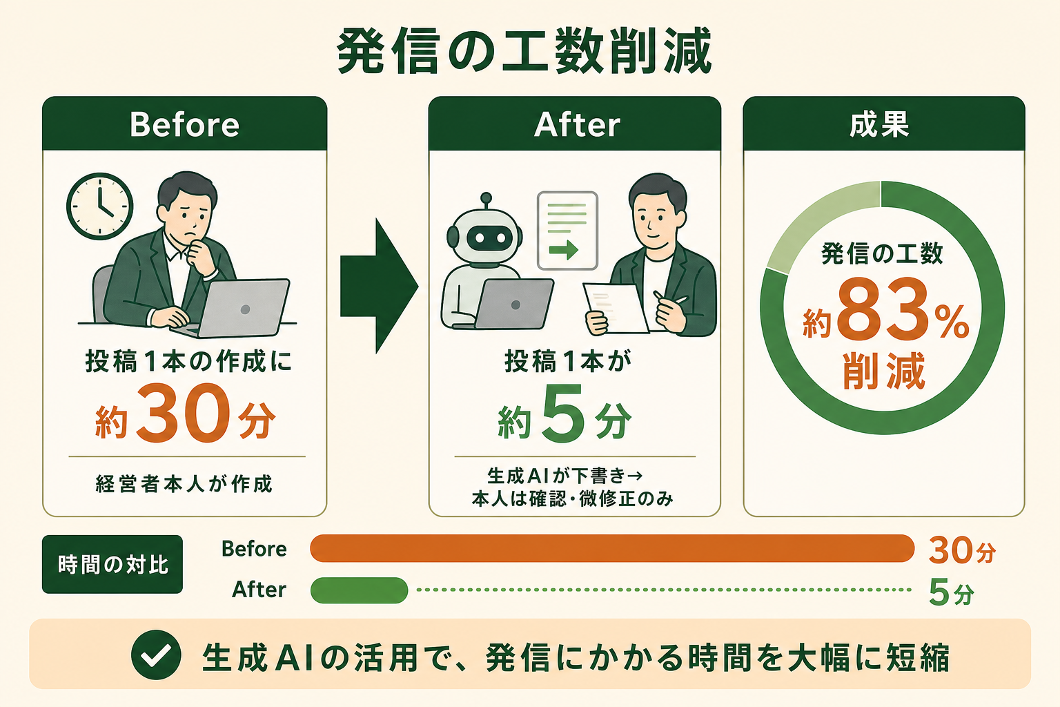 生成AIで経営者の発信づくりにかかる工数がどれだけ減るかを、Before/Afterで可視化する。