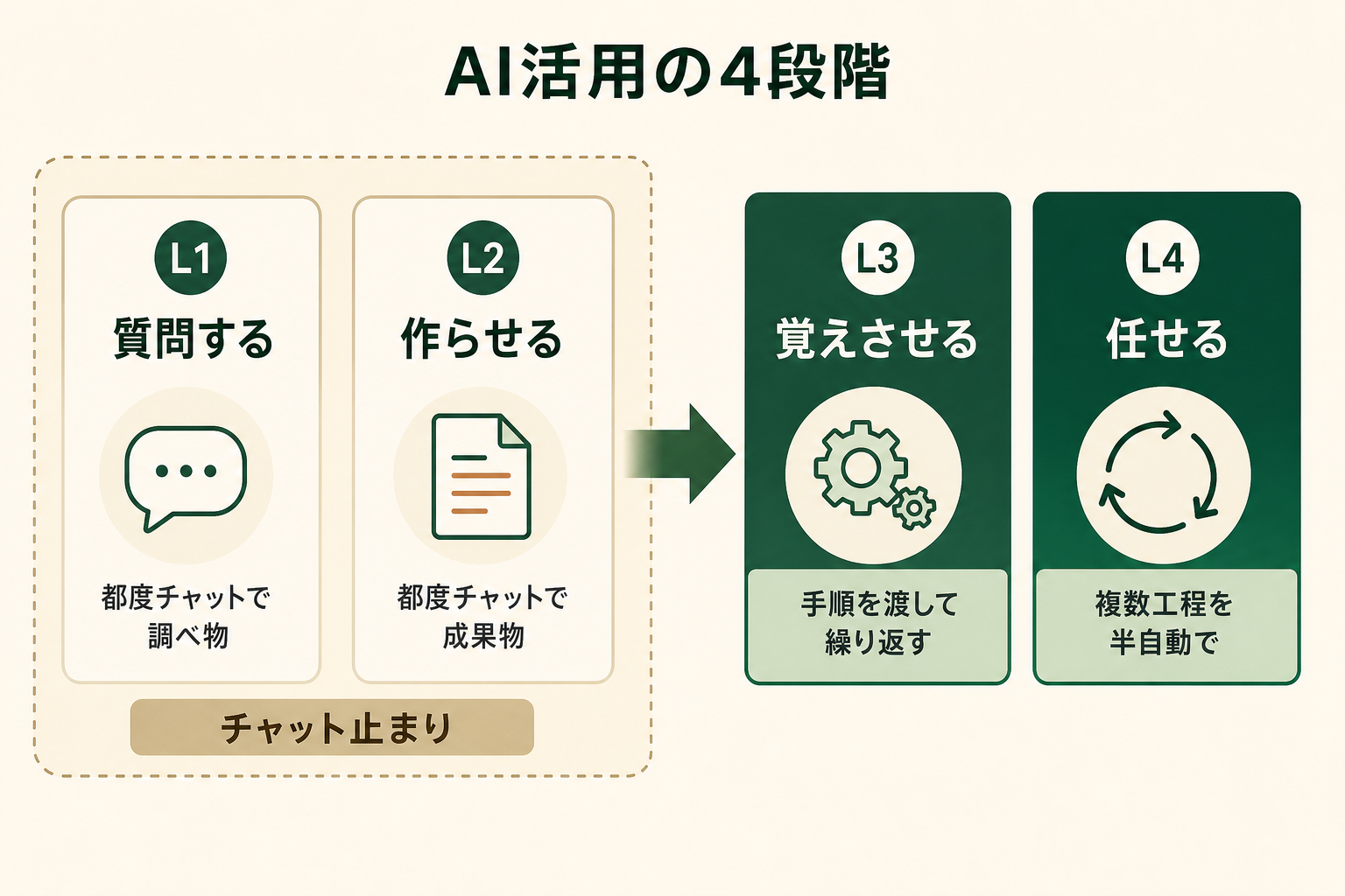 生成AIを配っただけの状態と、業務に組み込めている状態の違いを、活用の4段階として一目で示す。読者が自社の現在地を指させるようにする。