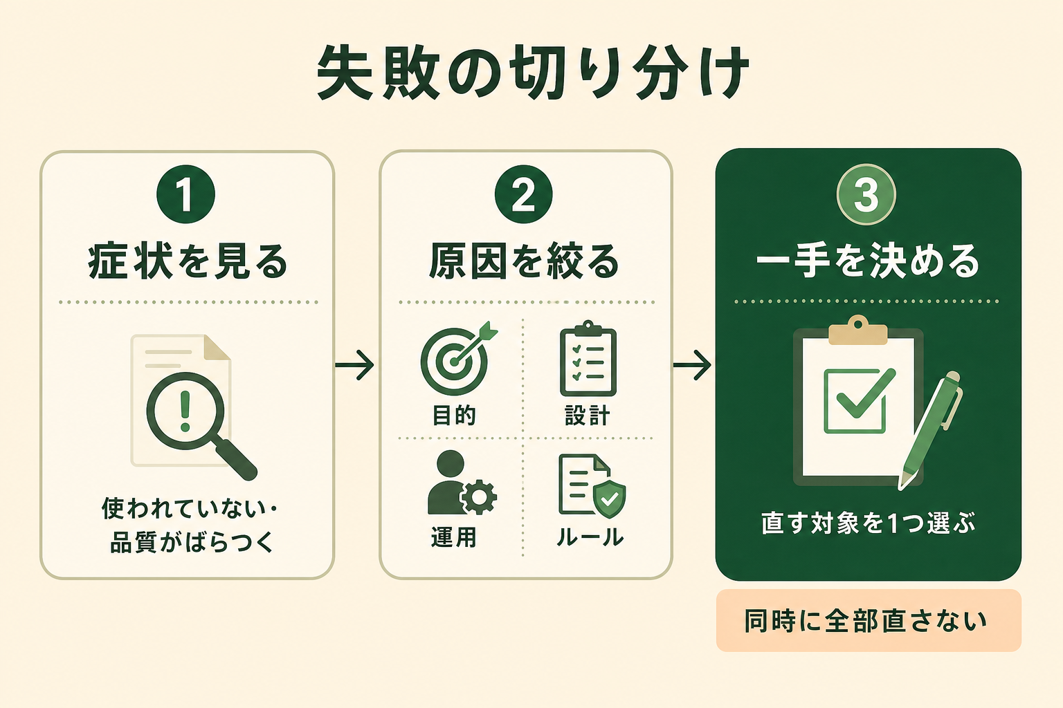 「使われていない」という漠然とした状態から、原因を特定して次の一手にたどり着くまでの切り分けの順番を示す。原因の推測から入らず症状から入ることを伝える。
