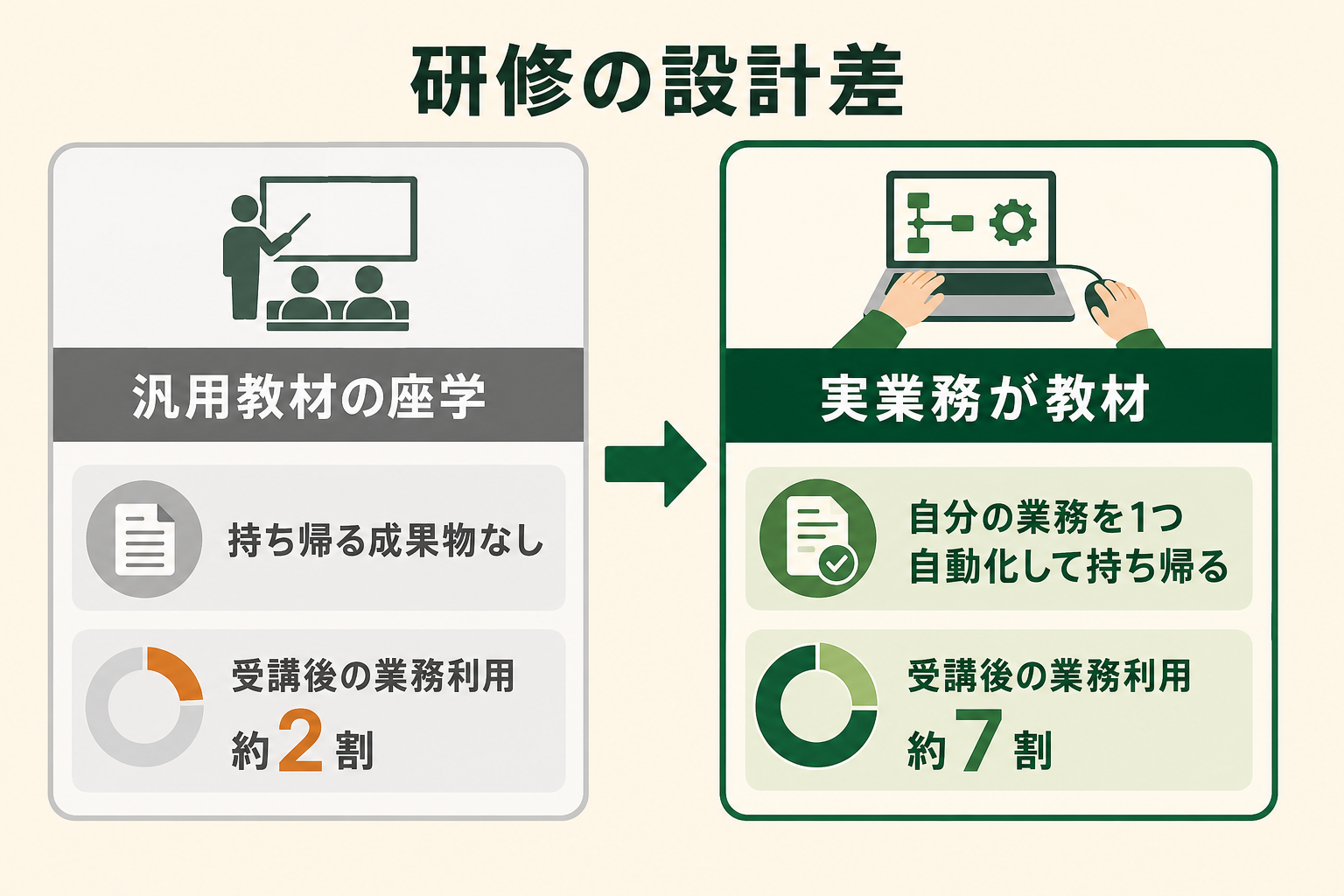 汎用教材の座学研修と、自社の実業務を教材にした研修で、受講後の業務利用の残り方が変わることを対比で示す。