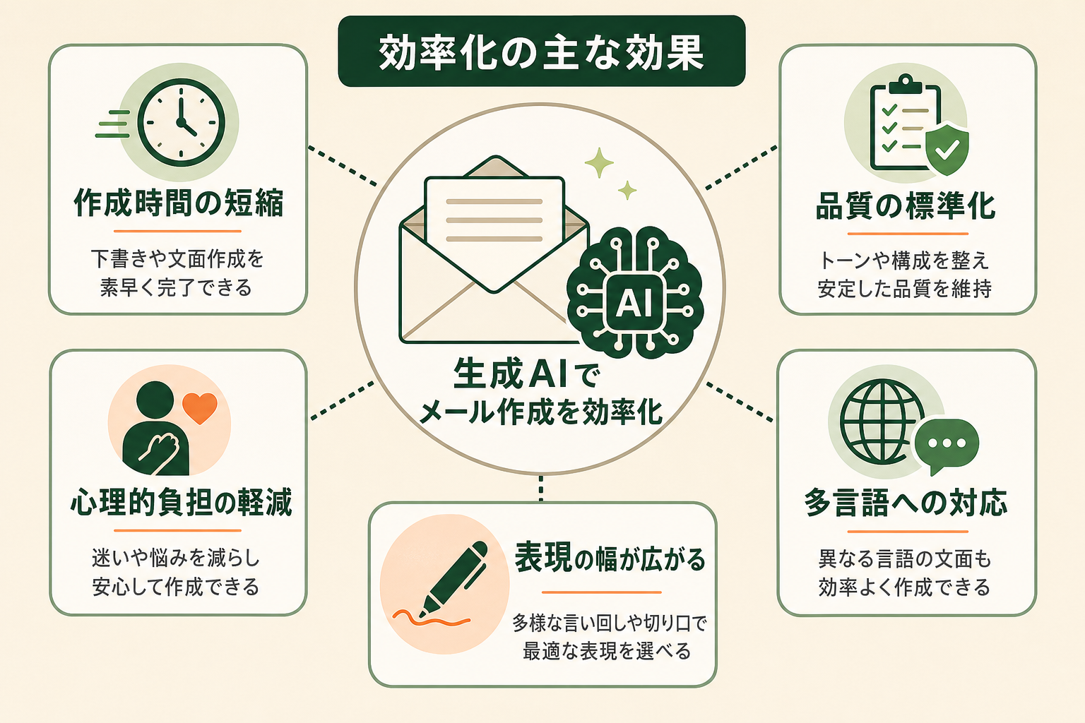 生成AIでメール作成を効率化することで得られる主なメリットを、5つの要素として視覚的に整理する。