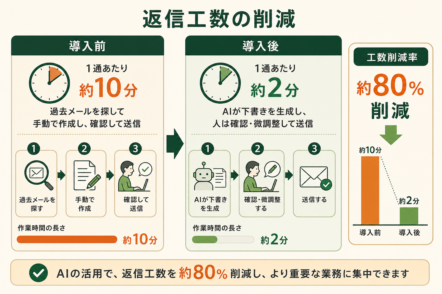 問い合わせ返信メールの下書きを生成AIで自動化した事例について、導入前と導入後の工数の変化を対比して示す。