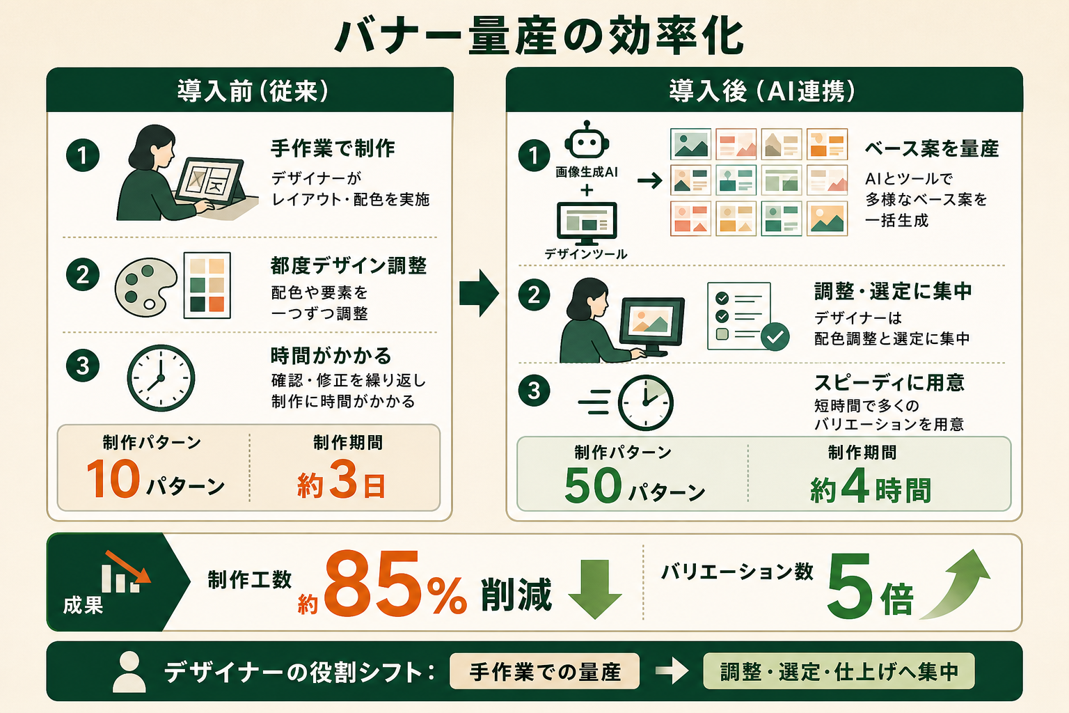 広告バナーのバリエーション制作が、生成AIとデザインツールの連携によって量・スピードの両面で大きく改善したことを、導入前と導入後の対比で1枚で理解させる。