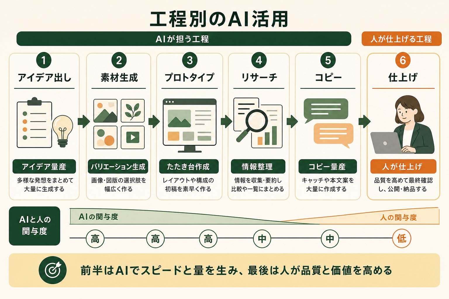 デザインの制作工程ごとに、生成AIをどこでどう使うかの全体像を、左から右へ流れるプロセスとして1枚で掴ませる。