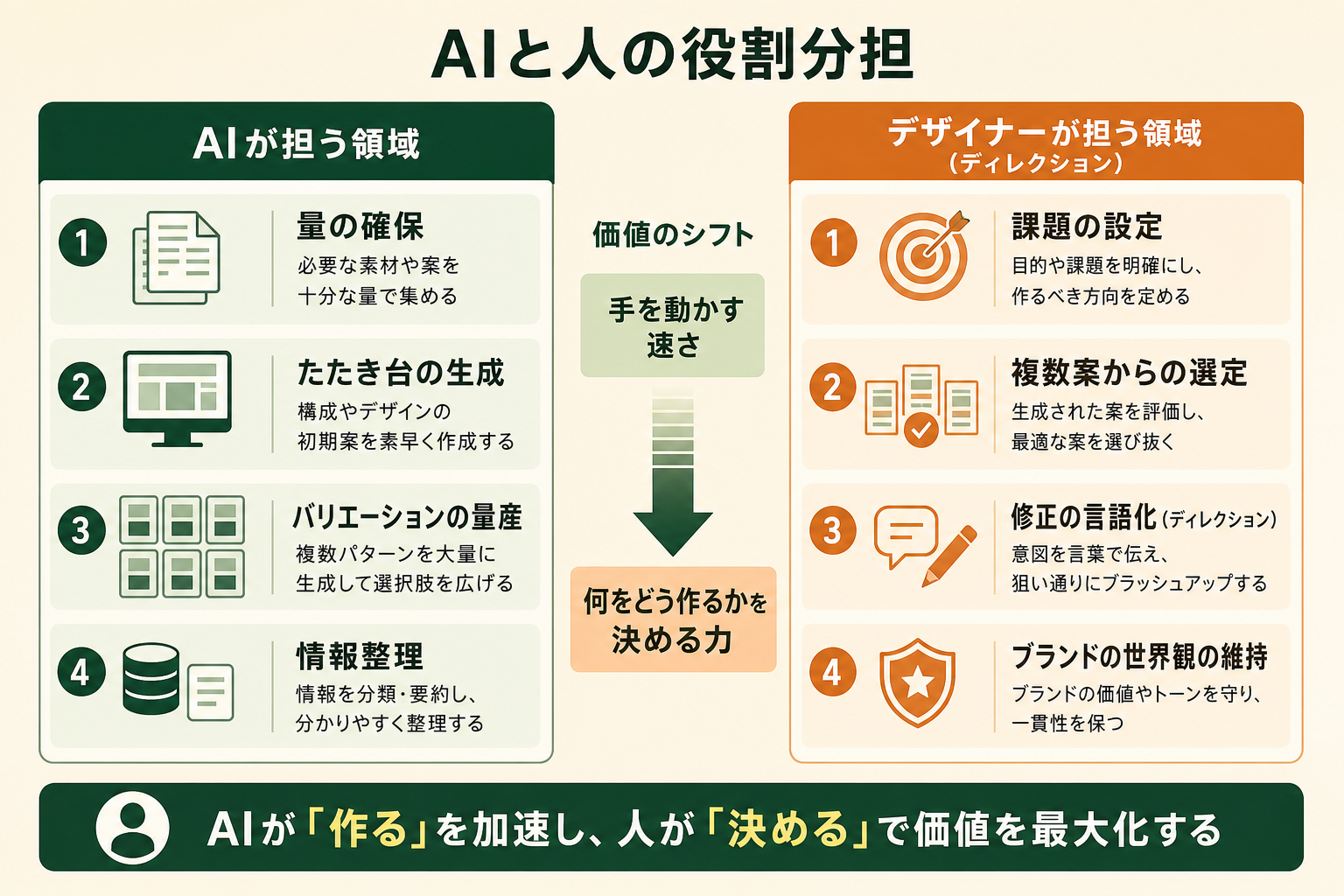生成AI時代に「AIが担う領域」と「デザイナーが担う領域（ディレクション）」がどう分かれるかを、左右の対比で理解させる。