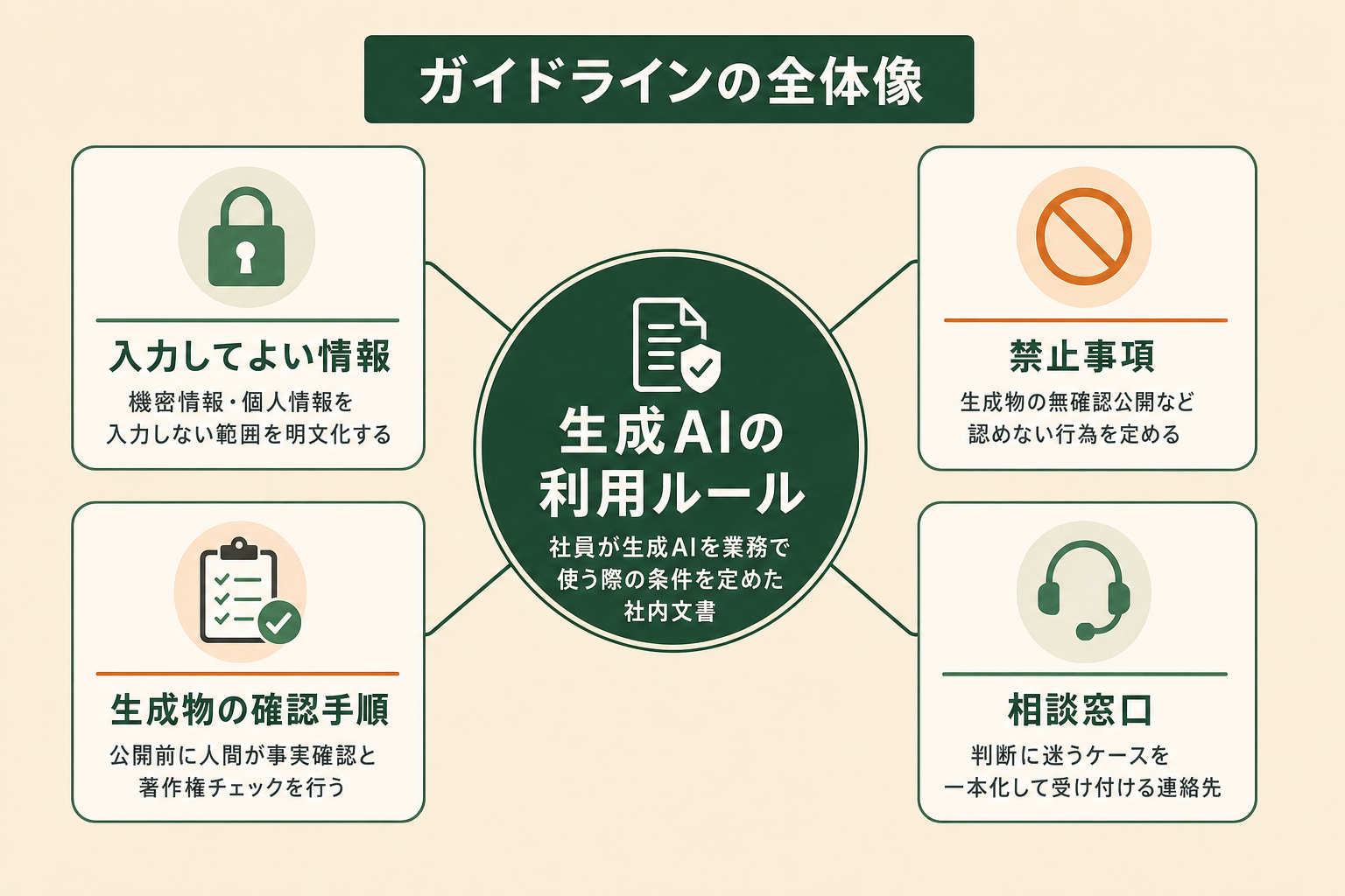 生成AIのガイドラインの全体像。生成AIの利用ルールを中心に、入力してよい情報・禁止事項・生成物の確認手順・相談窓口の4要素で構成される図解