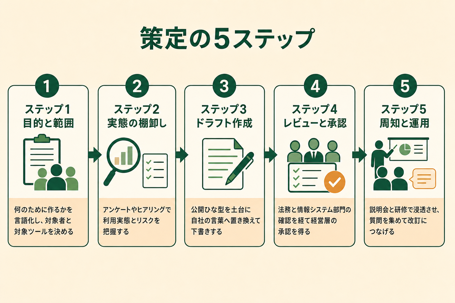 生成AIの社内ガイドラインを策定する5ステップの流れ。目的と範囲の決定から実態の棚卸し、ドラフト作成、レビューと承認、周知と運用までを順に示した図解
