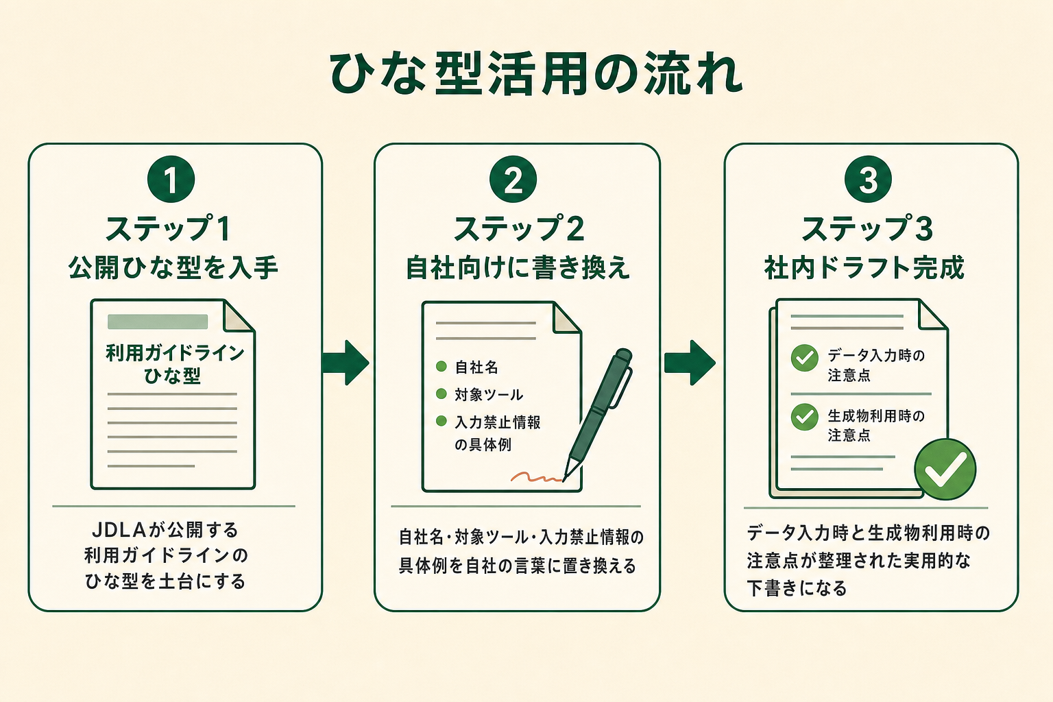 公開ひな型を活用して生成AIガイドラインのドラフトを作る流れ。ひな型の入手、自社向けの書き換え、社内ドラフト完成までの3ステップを示した図解