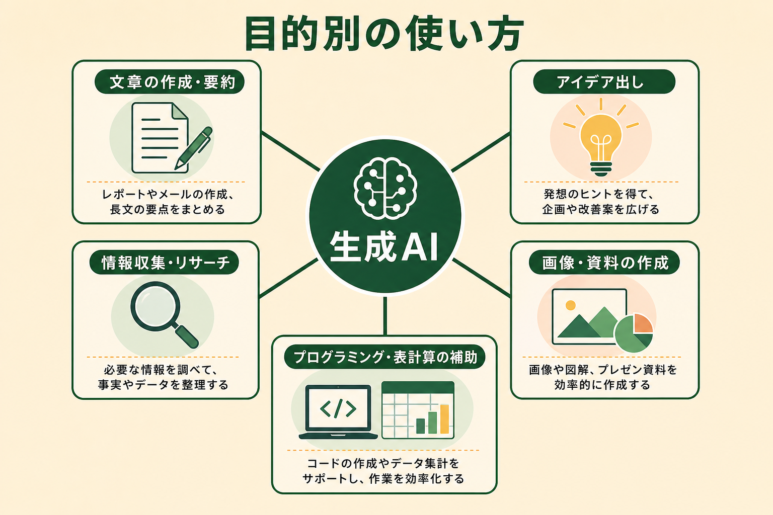 生成AIを目的別にどう使えるかを概念図で整理し、活用シーンの全体像を初心者がつかめるようにする。中心から周囲へ広がる放射状の図にする。