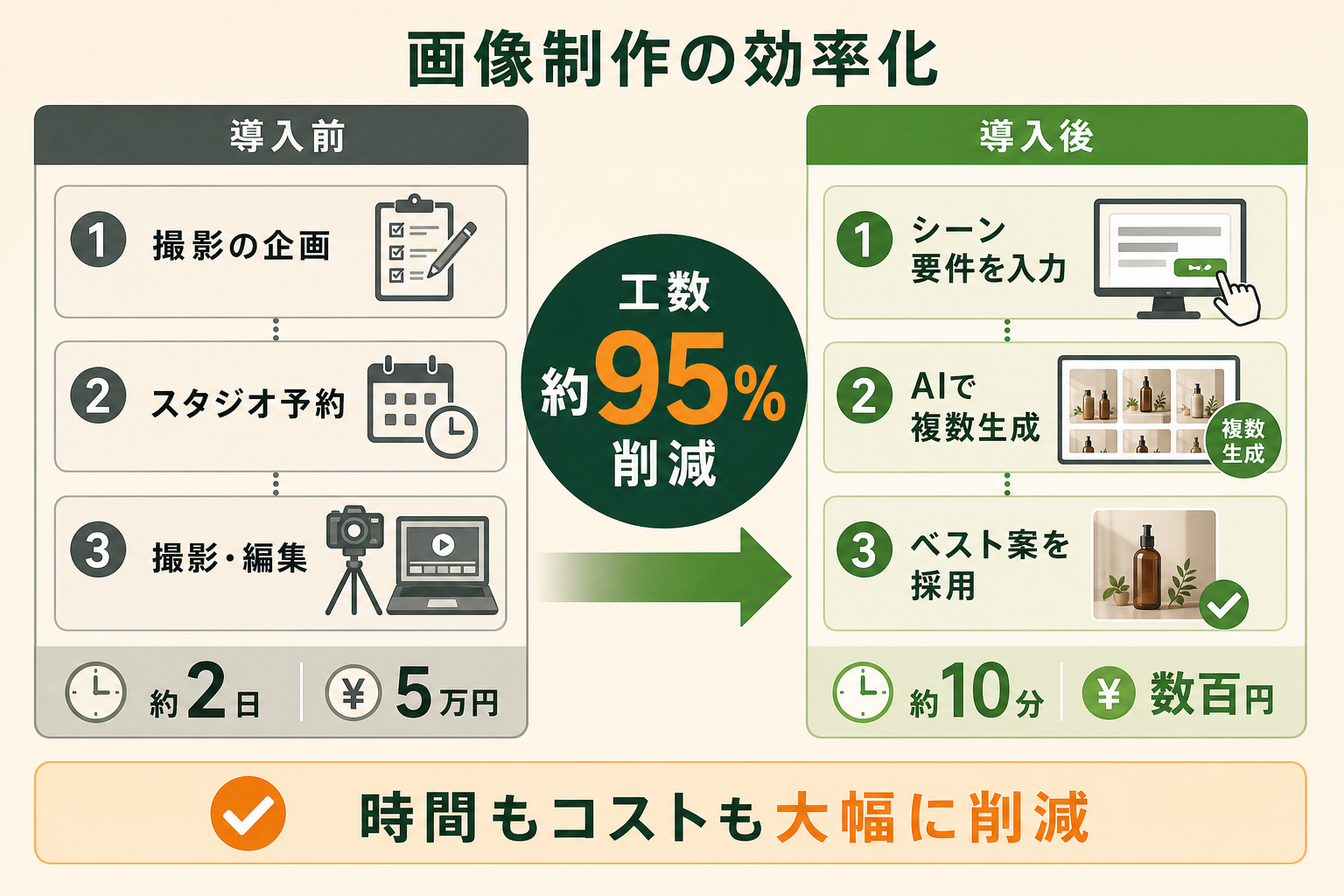 画像生成AIで商品画像の制作工数を削減した事例を、導入前と導入後の対比で視覚化する。左に導入前、右に導入後を並べる対比図にする。