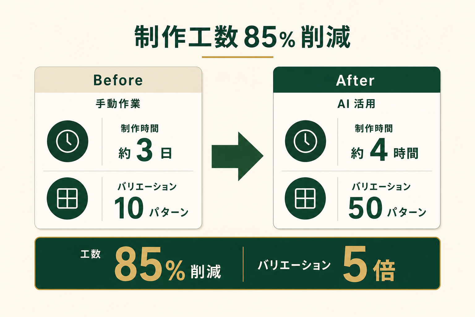 生成AIで広告バナーを多パターン量産するGiftX事例のクリエイティブイメージ