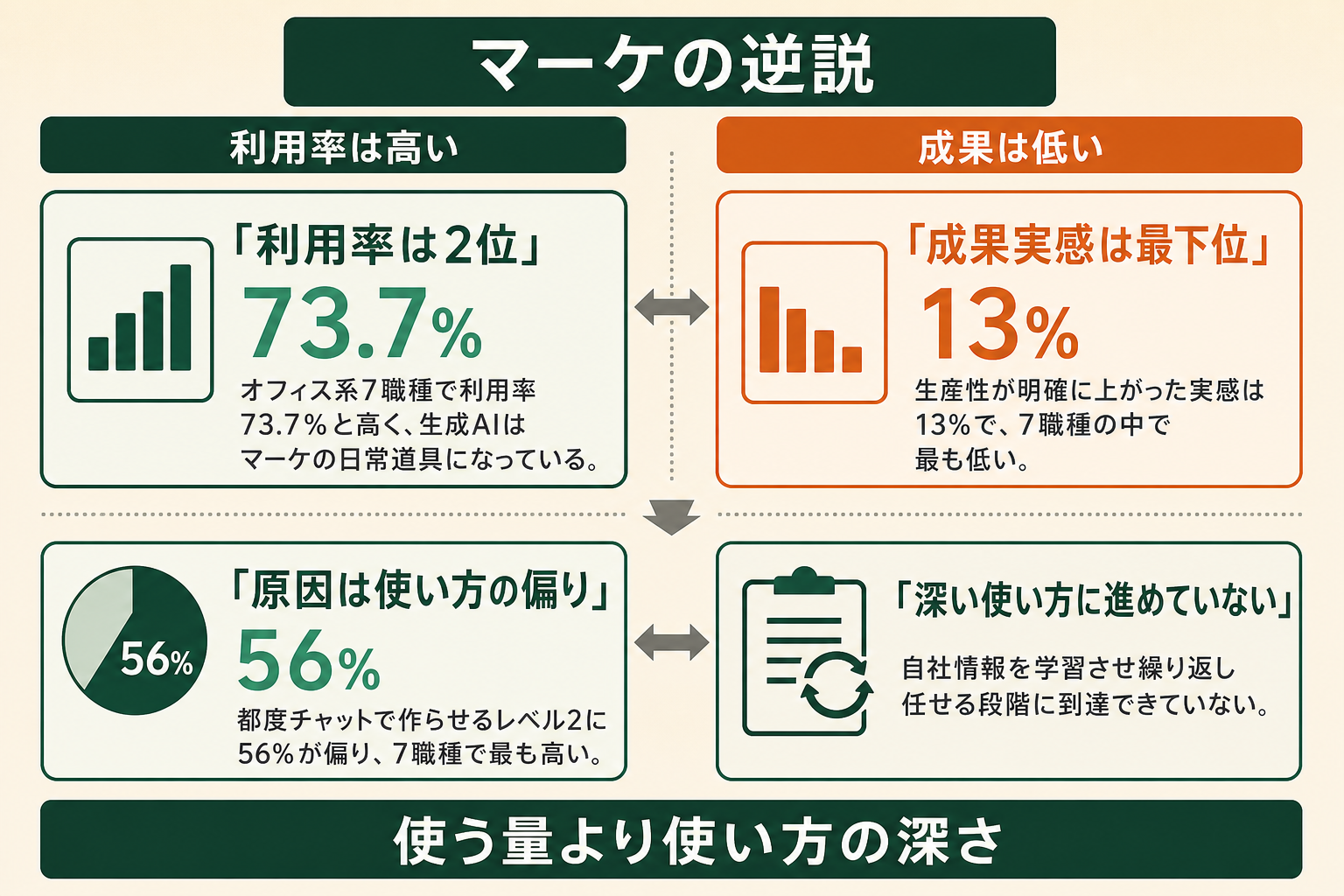 マーケティングは生成AI利用率が2位でも成果実感は7職種で最下位という逆説を示す図