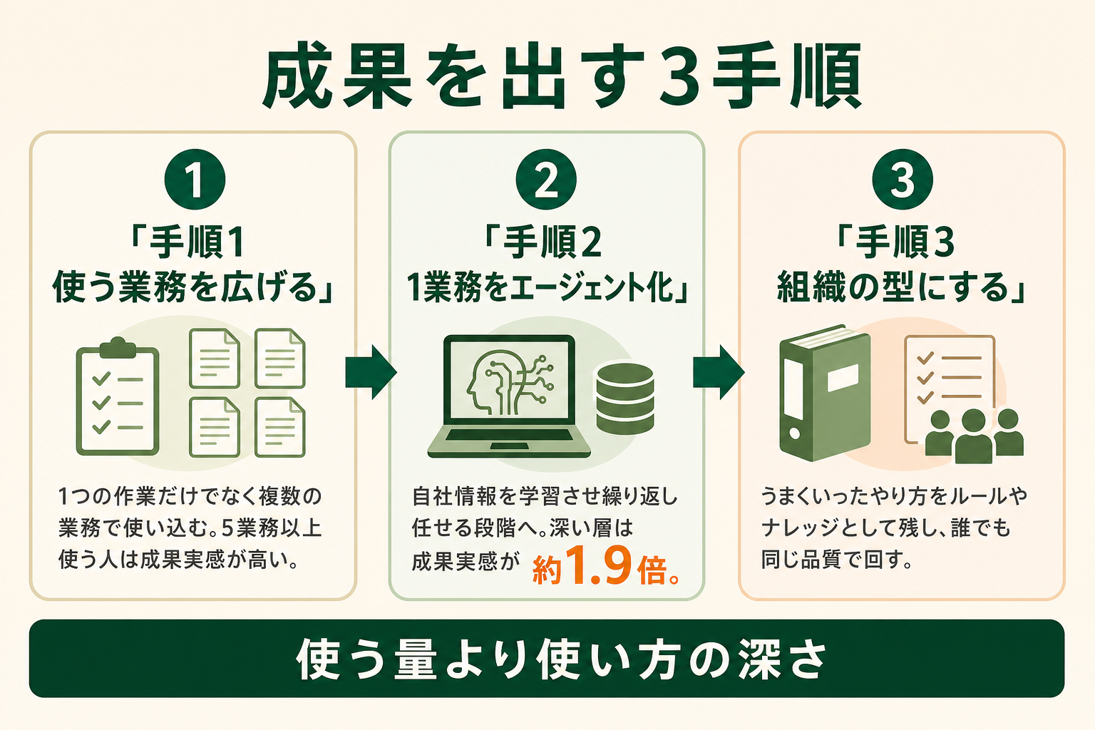 使う業務の幅を広げる・1業務をエージェント化する・組織の型にするという成果を出す3つの進め方を示す図