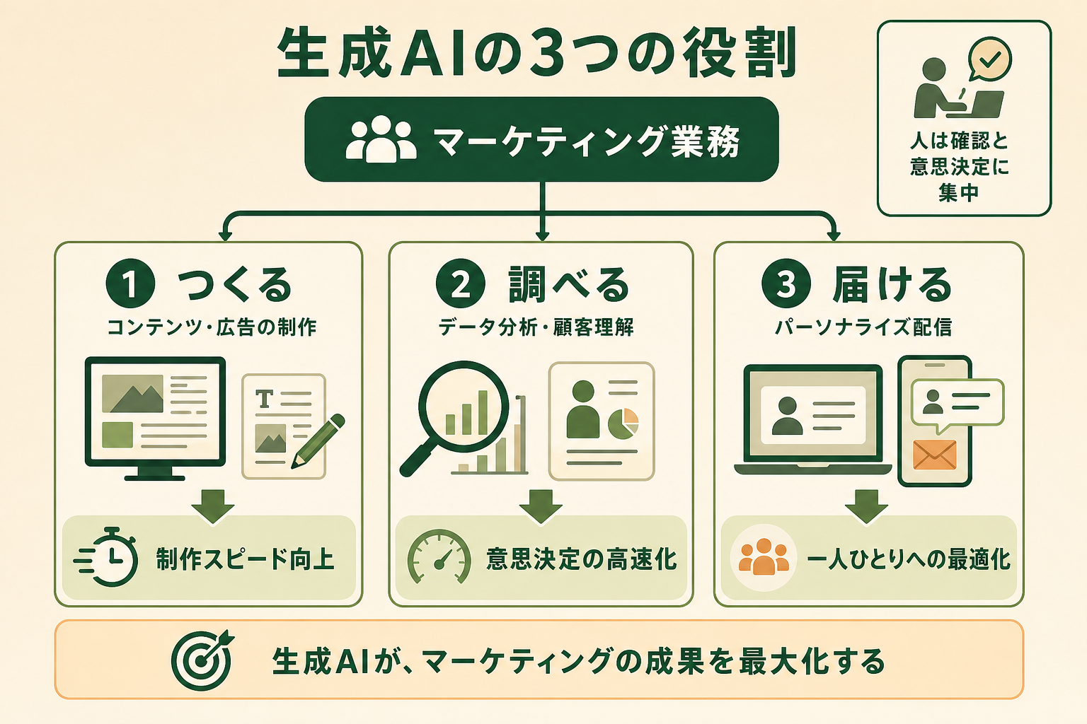 生成AIがマーケティング業務で担う3つの役割と、それぞれが生み出す効果を一目で理解できる概念図にする。読者が「生成AIはマーケのどこに効くのか」を直感的につかめるようにする。