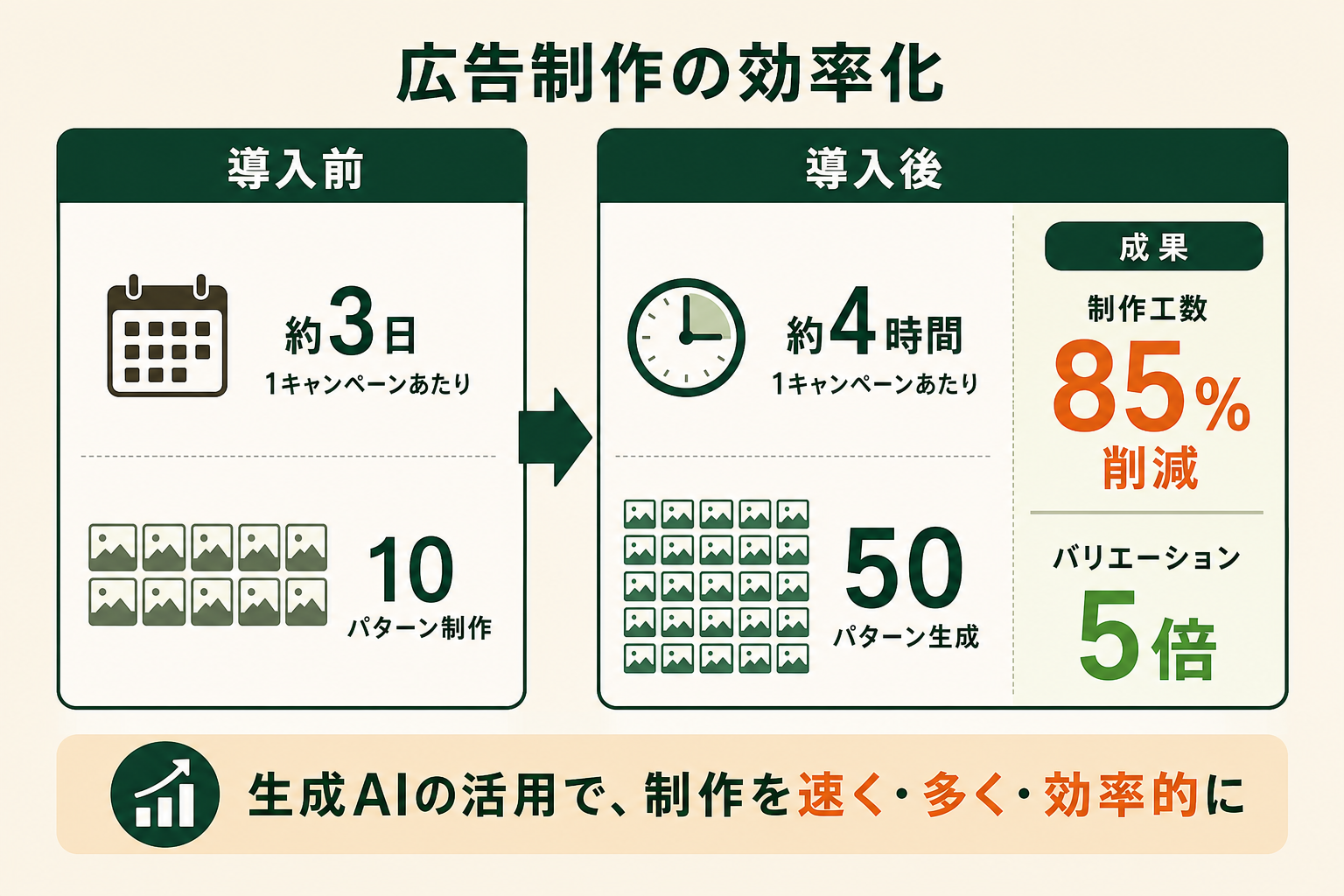 広告クリエイティブ制作に生成AIを導入した自社事例の成果を、導入前と導入後の対比で示す。読者が「1業務に絞って組み込むとどれだけ変わるか」を数値で実感できるようにする。