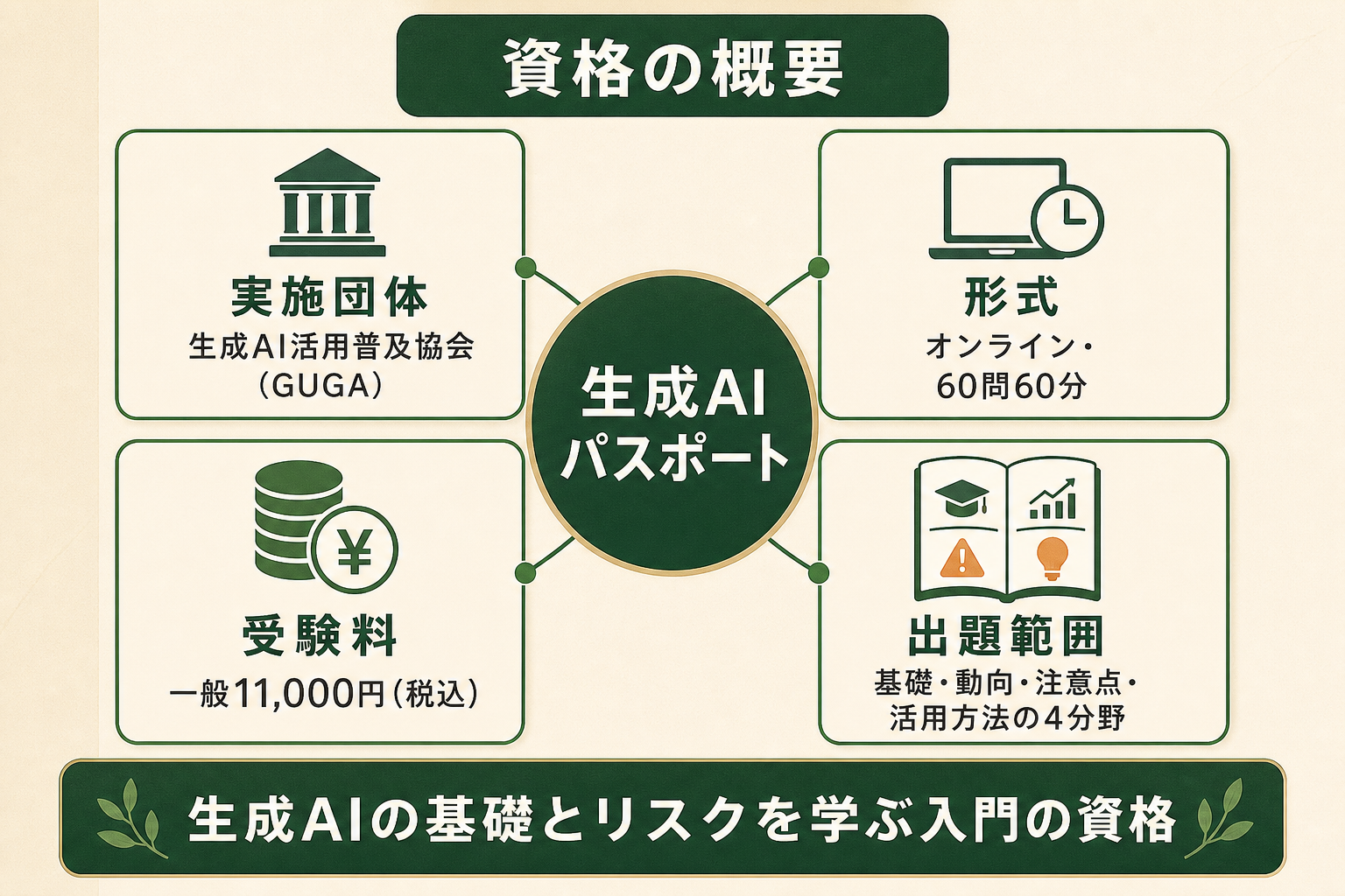 生成AIパスポートがどのような資格試験かを、主な項目で一目で把握できるようにする。