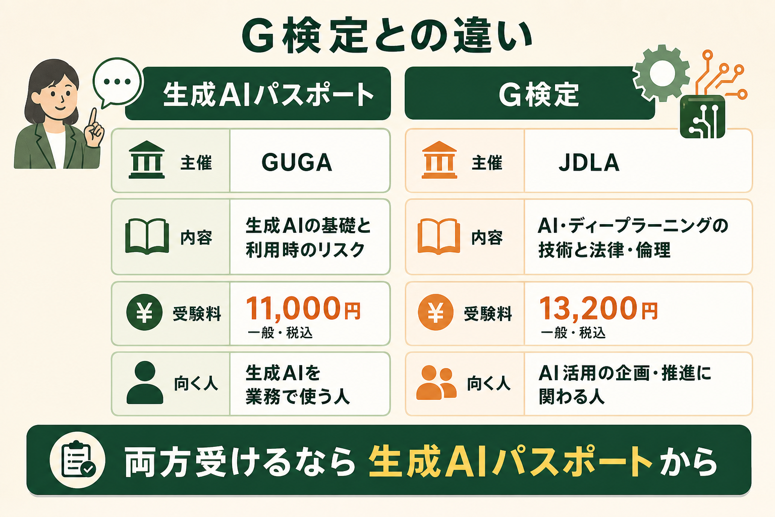 生成AIパスポートとG検定の違いを左右2列で対比し、読者が目的に合う資格を選べるようにする。