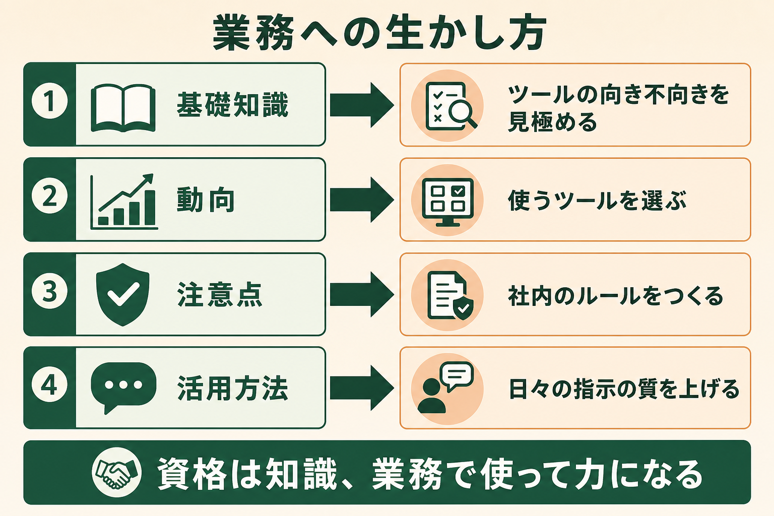 生成AIパスポートで学ぶ4つの分野が、業務のどの場面に生きるかを対応づけて示す。