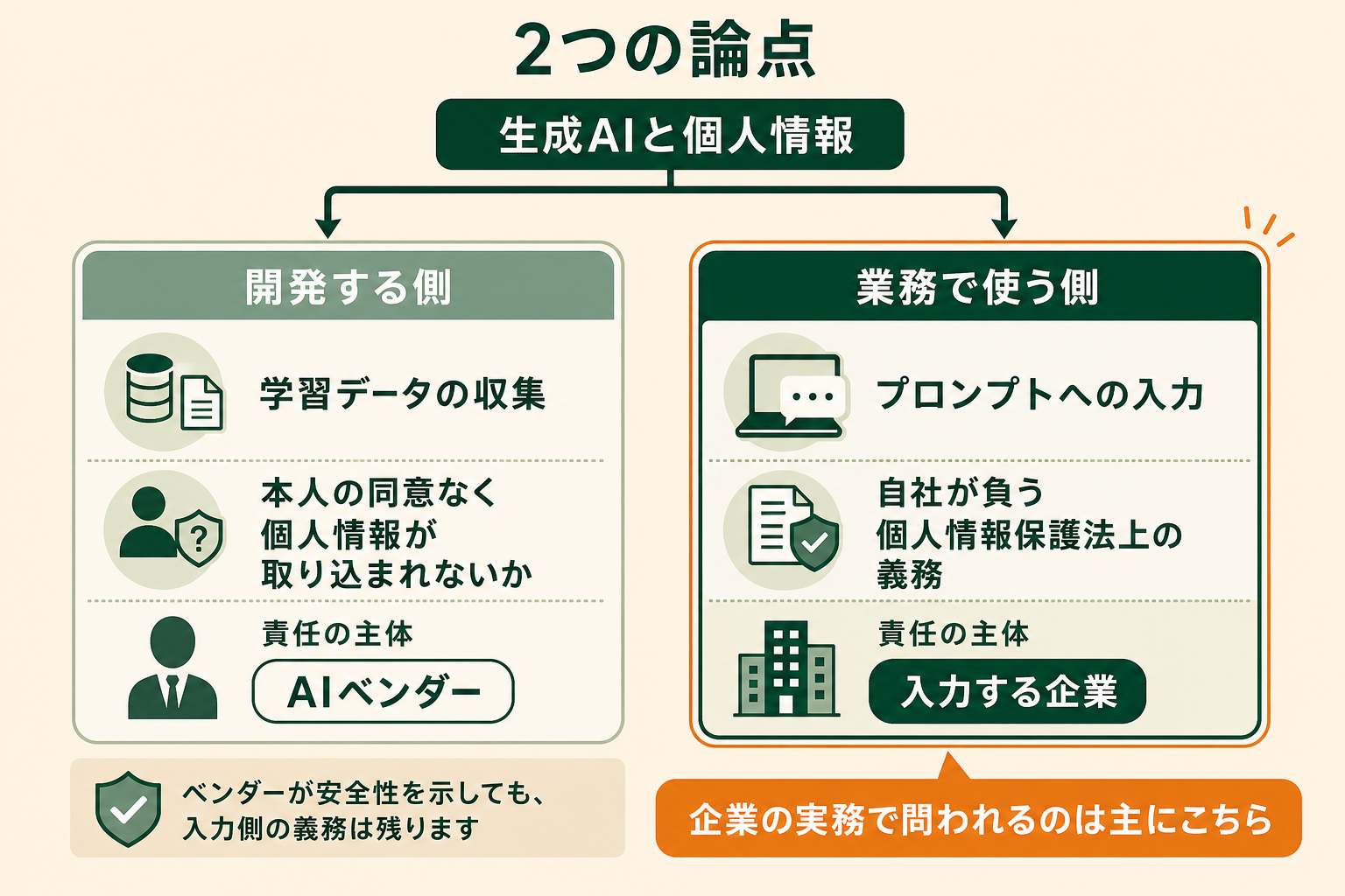 生成AIにおける個人情報の論点が「AIを開発する側」と「AIを業務で使う側」の2層に分かれること、そして日本企業の実務で問われるのはほぼ後者であることを、一目で理解できる対比図にする。