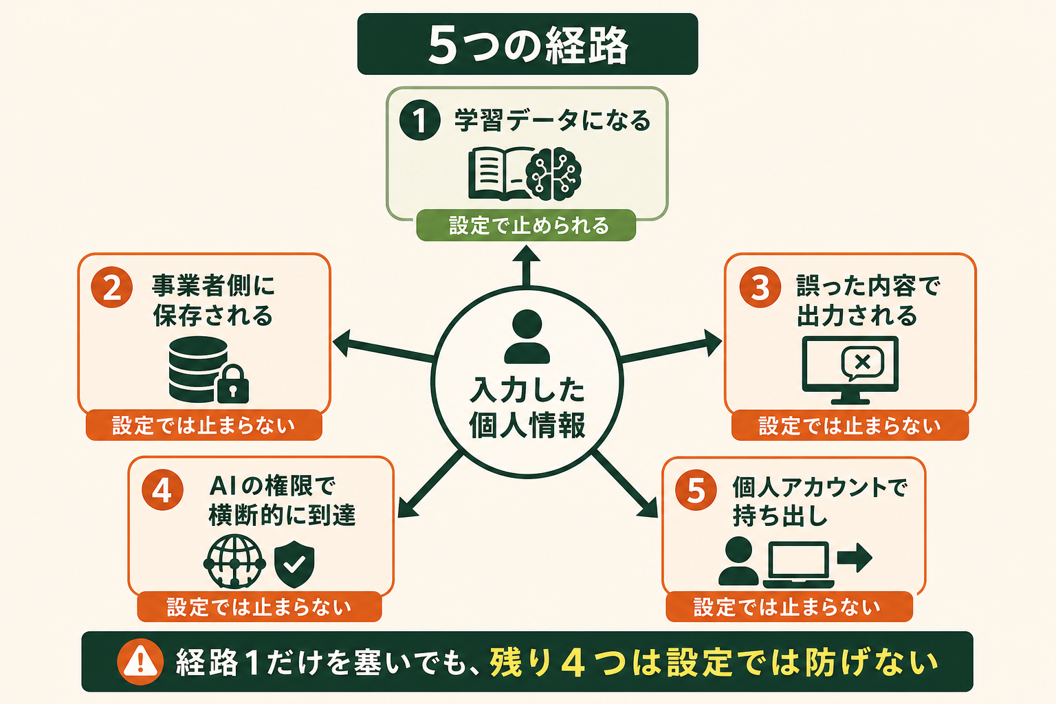 個人情報の漏えいリスクが「学習に使われるか」だけではなく5つの経路に分かれることを示し、1つ目だけを塞いでも残り4つが手つかずになると気づかせる。