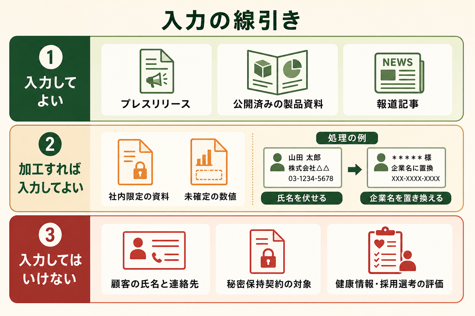 生成AIに入力する情報を3段階に分けて、現場が迷わず判断できる線引きを示す。抽象的な基準ではなく具体的な書類名まで落ちていることが伝わるようにする。