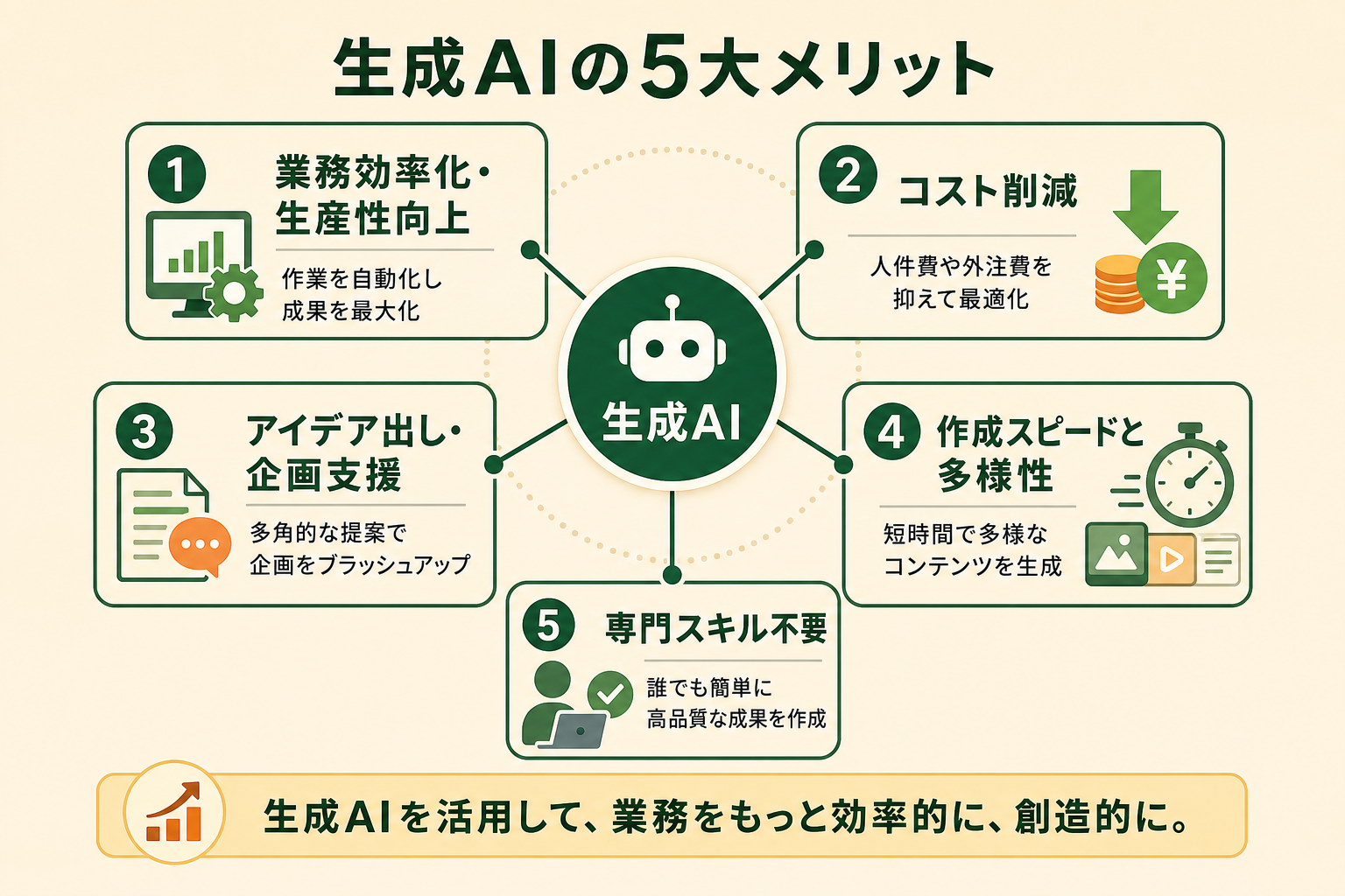 生成AIを業務に活用することで得られる5つの代表的なメリットを、一目で全体像がつかめる概念図にする。読者がメリットの広がりを直感的に理解できるようにする。