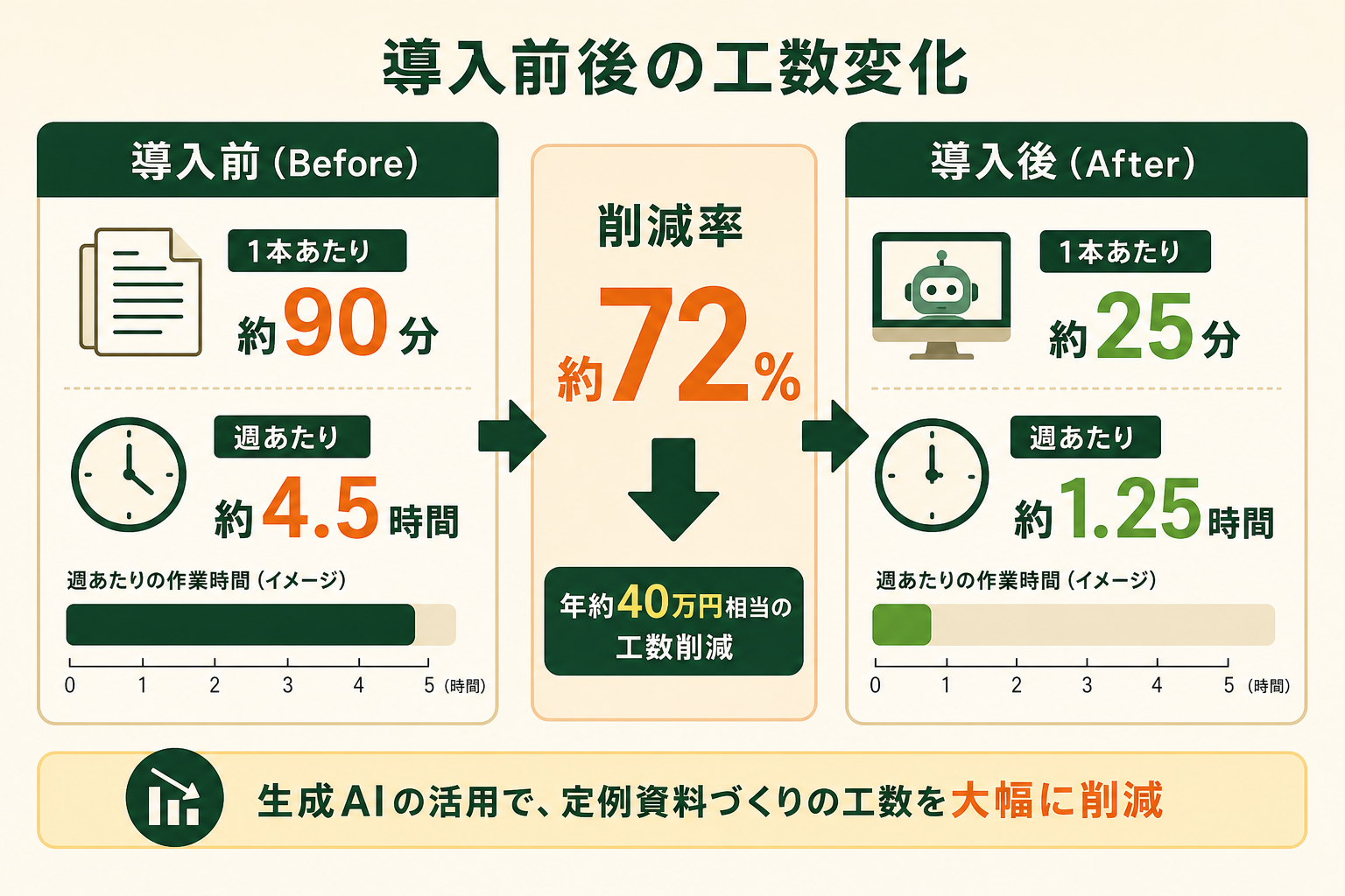 定例の資料づくりに生成AIを導入する前と後で、作業工数がどれだけ変わるかを左右対比で見せる。数字で効果を実感できるようにする。
