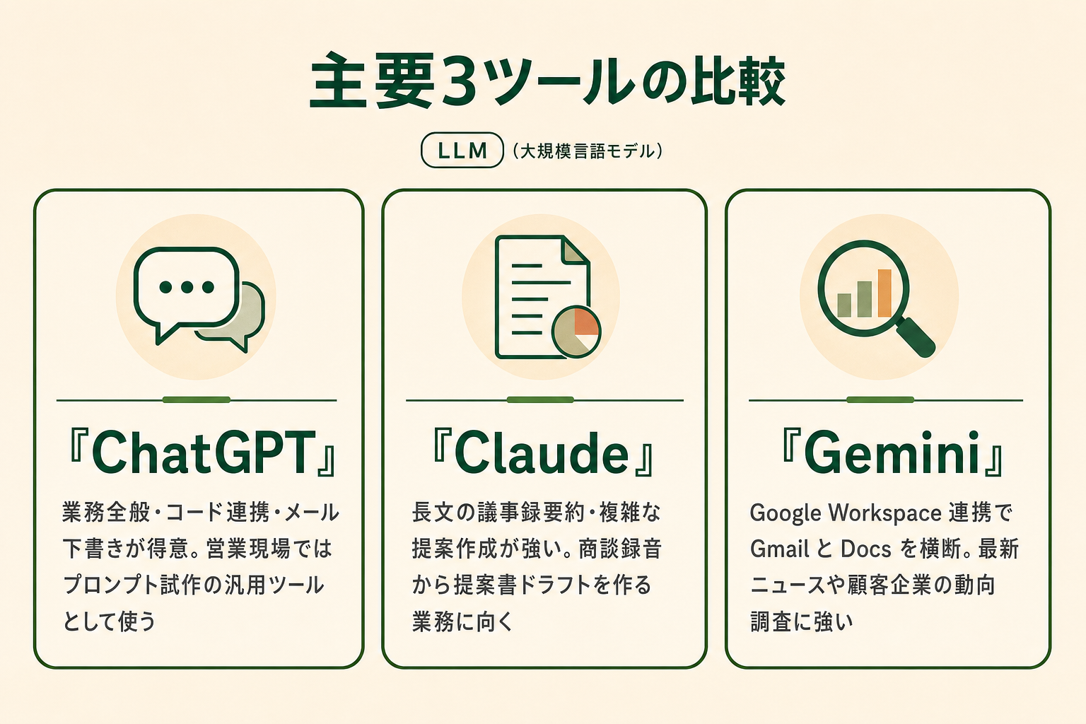 ChatGPT・Claude・Gemini など主要 LLM を営業現場で業務別に使い分ける構図イメージ
