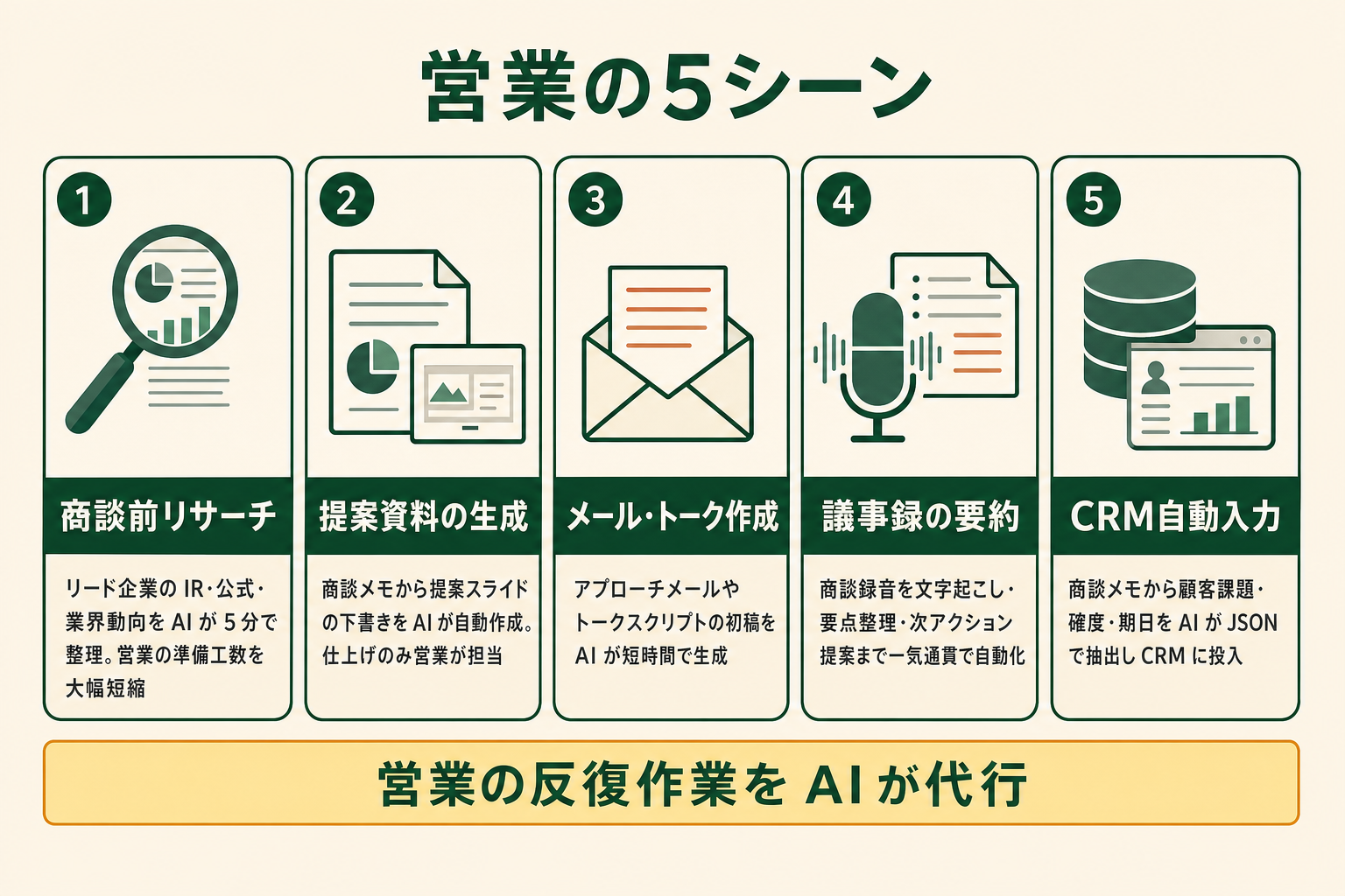 商談前リサーチ・提案資料・営業メール・議事録要約・CRM 連携の 5 シーンを俯瞰した営業 AI 活用マップ