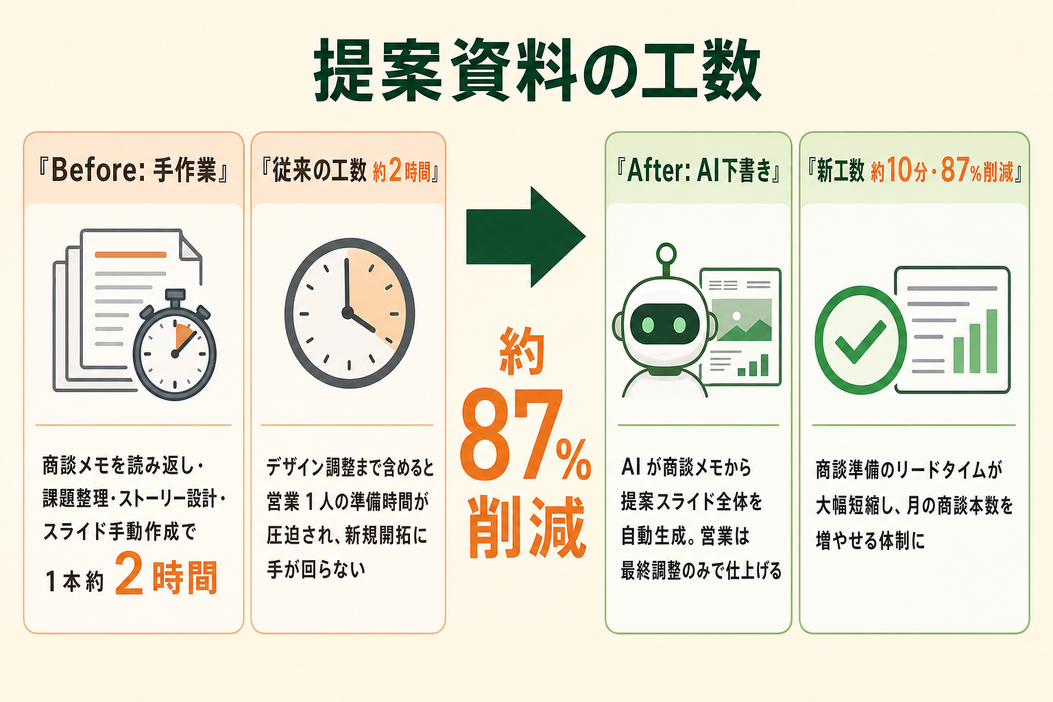 BtoB 提案資料の制作工数を Before 2 時間から After 10 分へ約 87% 削減した事例の比較イメージ