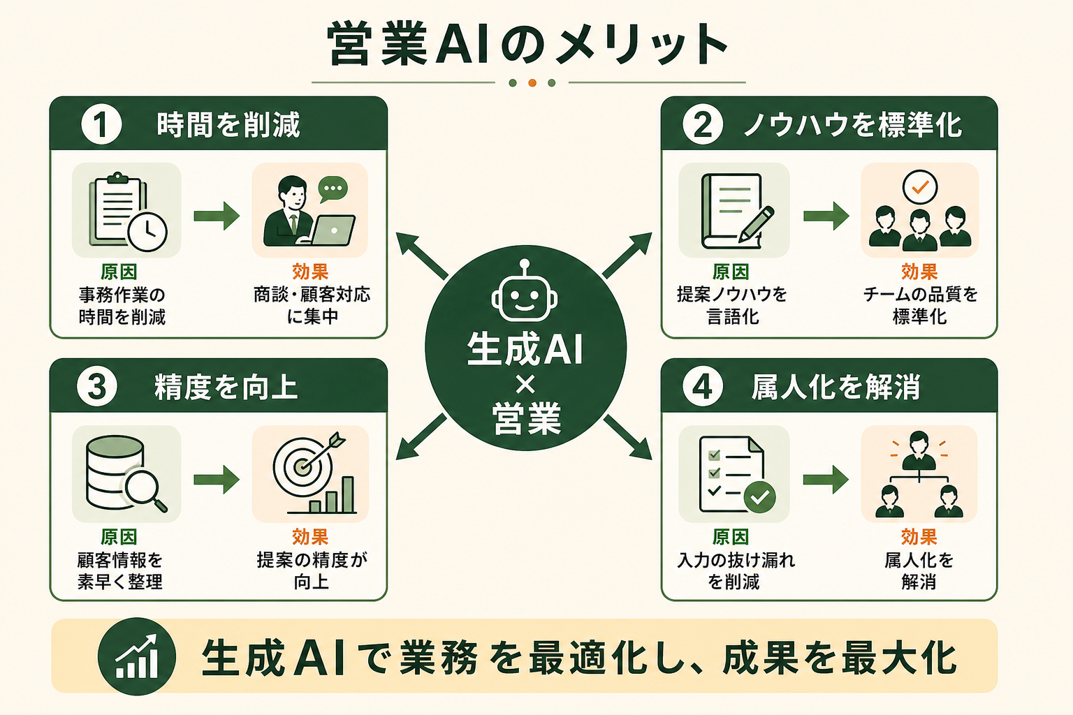 生成AIを営業に取り入れることで得られる主なメリットを4つ、一目で把握できる概念図にする。中心に「生成AI×営業」を置き、そこから4つのメリットが広がる構造で示す。