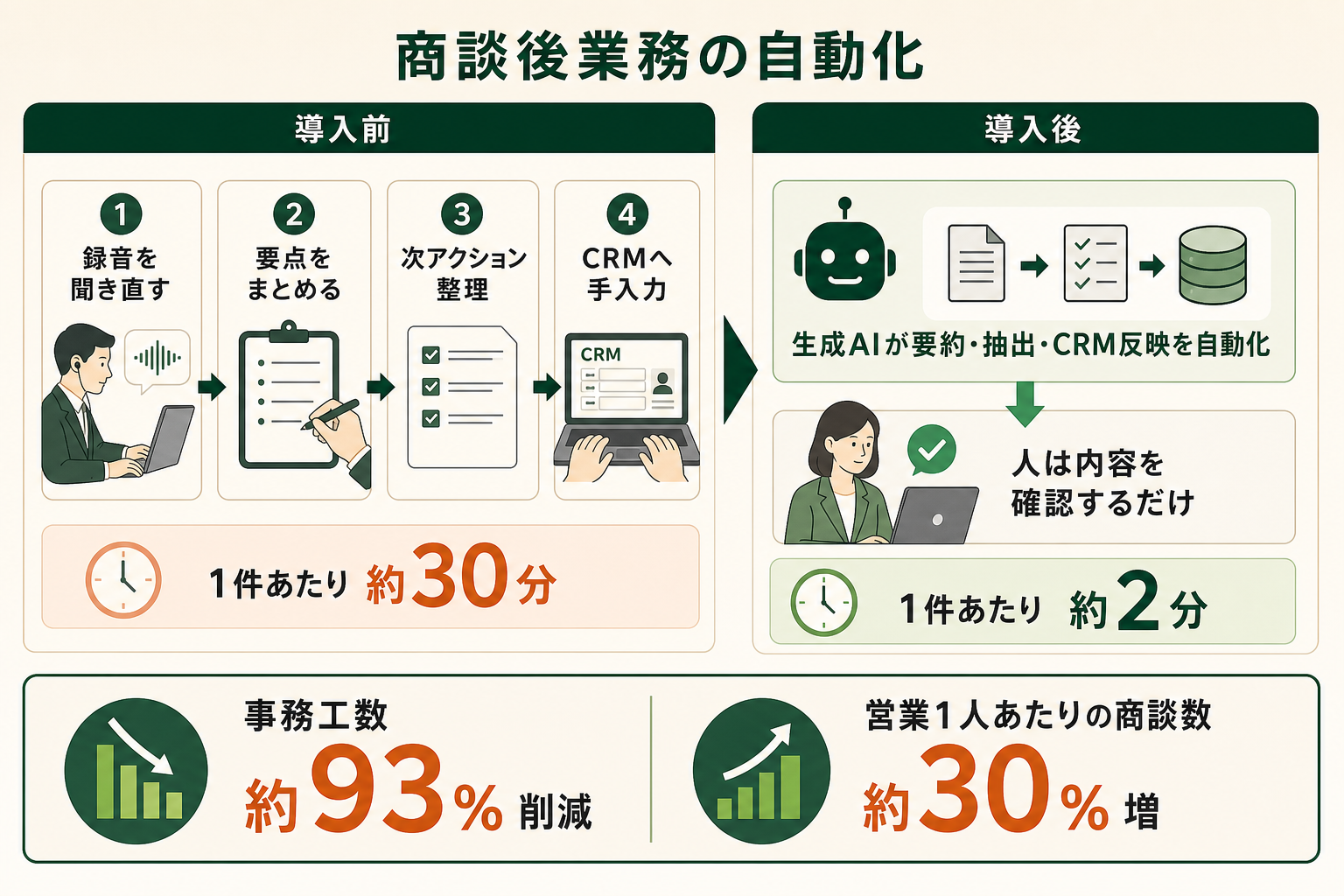 商談後の議事録作成とCRM入力を生成AIで自動化した事例の業務フローを、導入前（Before）と導入後（After）の対比で示す。事務作業がどれだけ軽くなったかが一目で伝わるようにする。