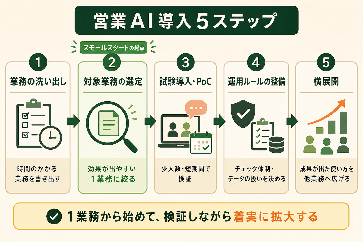 生成AIを営業に導入する手順を、スモールスタートで進める5つのステップとして順を追って示すプロセス図にする。いきなり全体ではなく1業務から始める流れが伝わるようにする。
