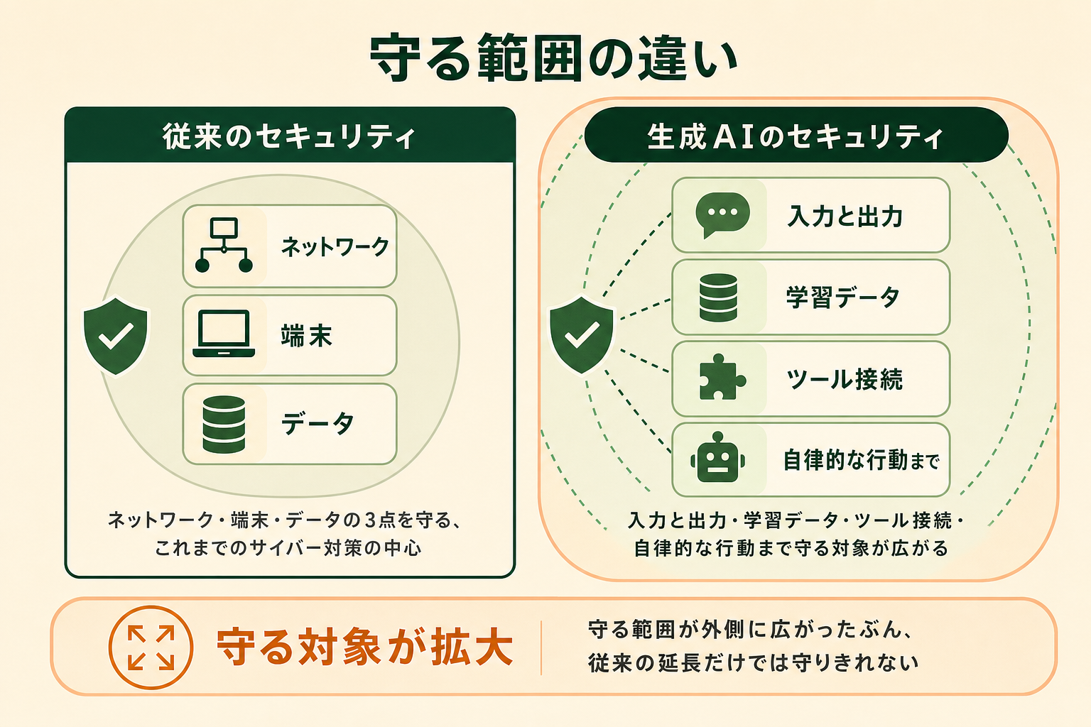 従来のセキュリティ（ネットワーク・端末・データ）と生成AIのセキュリティ（入力と出力・学習データ・ツール接続・自律的な行動）の守る範囲を対比し、守る対象が拡大することを示した図