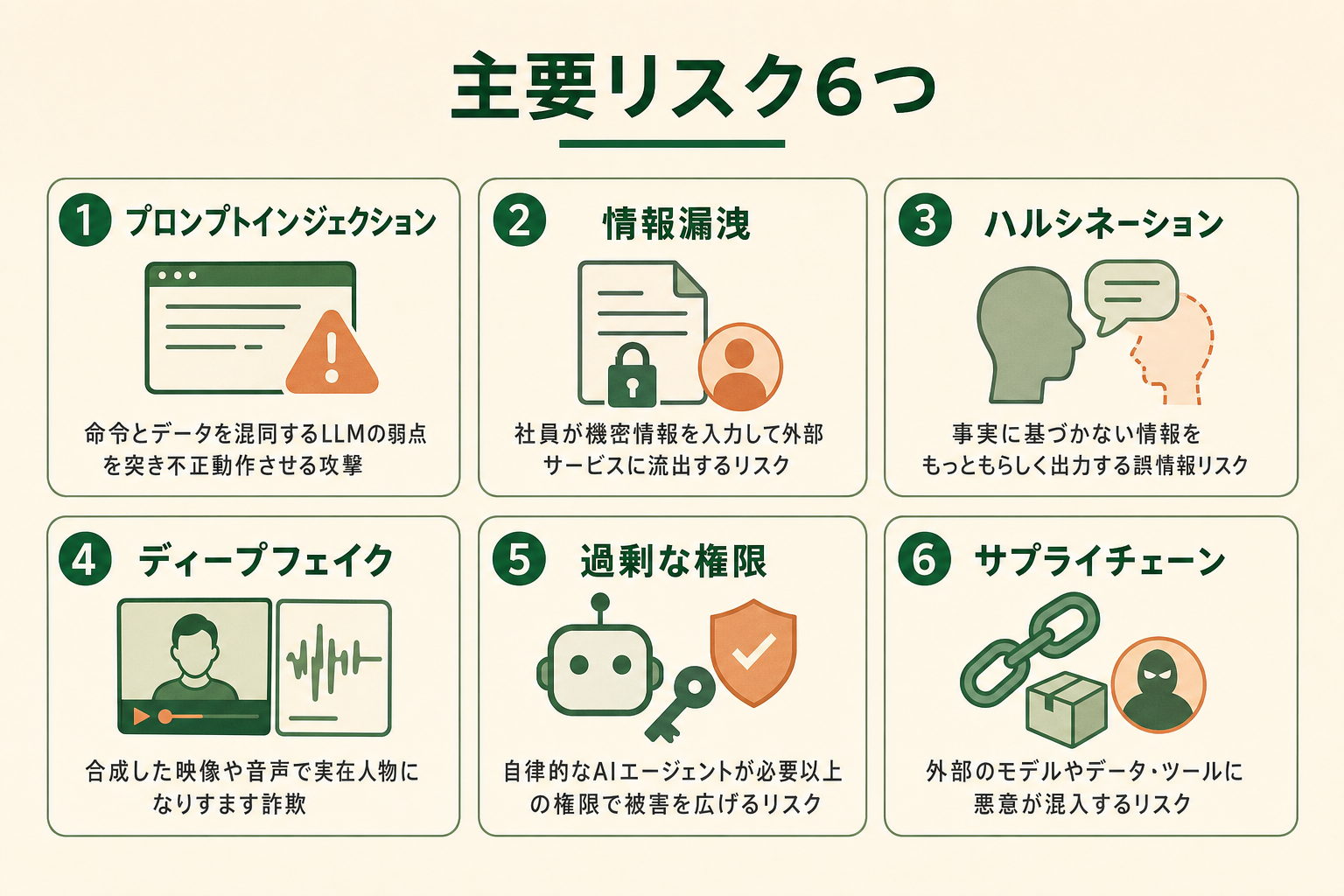 生成AI固有の主要リスク6つ（プロンプトインジェクション・情報漏洩・ハルシネーション・ディープフェイク・過剰な権限・サプライチェーン）をアイコンと概要付きで一覧化した図