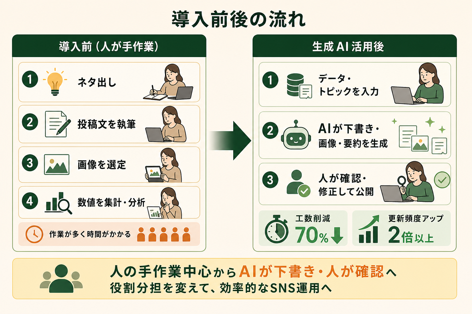 生成AIを使う前と後で、SNS運用の作業の流れがどう変わるかを対比で示し、「人の手作業中心」から「AIが下書き・人が確認」へ役割分担が変わることを直感的に理解させる。