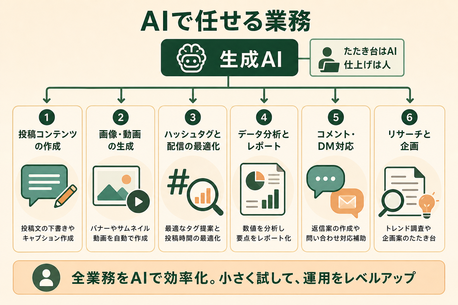 生成AIが下書きや補助として使えるSNS運用の主な業務を一覧で俯瞰させ、「どの工程から試せるか」を読者がイメージできるようにする。