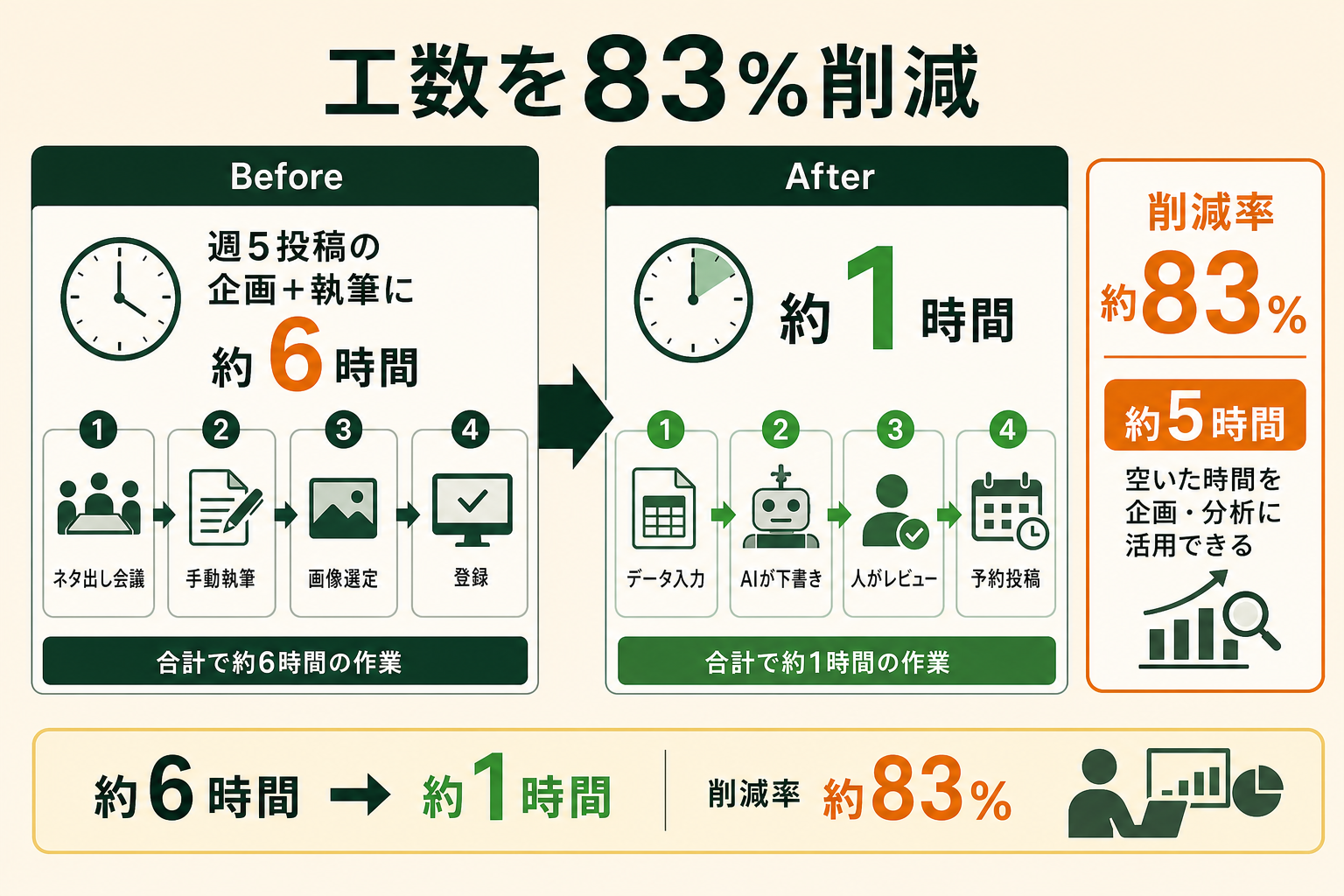 投稿の企画・下書きを生成AIで自動化した事例について、導入前後の作業時間の差を数値で示し、工数削減のインパクトを直感的に伝える。