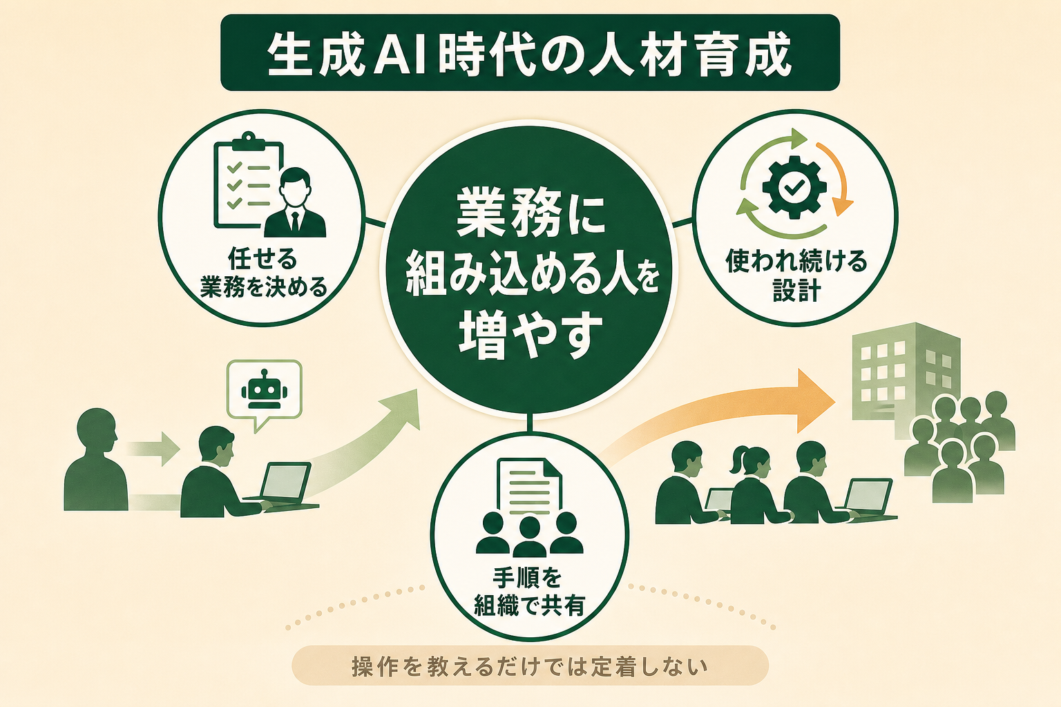生成AI時代の人材育成が、ツールの操作を教える講習ではなく「自分の業務に生成AIを組み込める人を組織的に増やす取り組み」であることを、中心の概念と周辺の3要素で読者が5秒で読み取れるようにする。